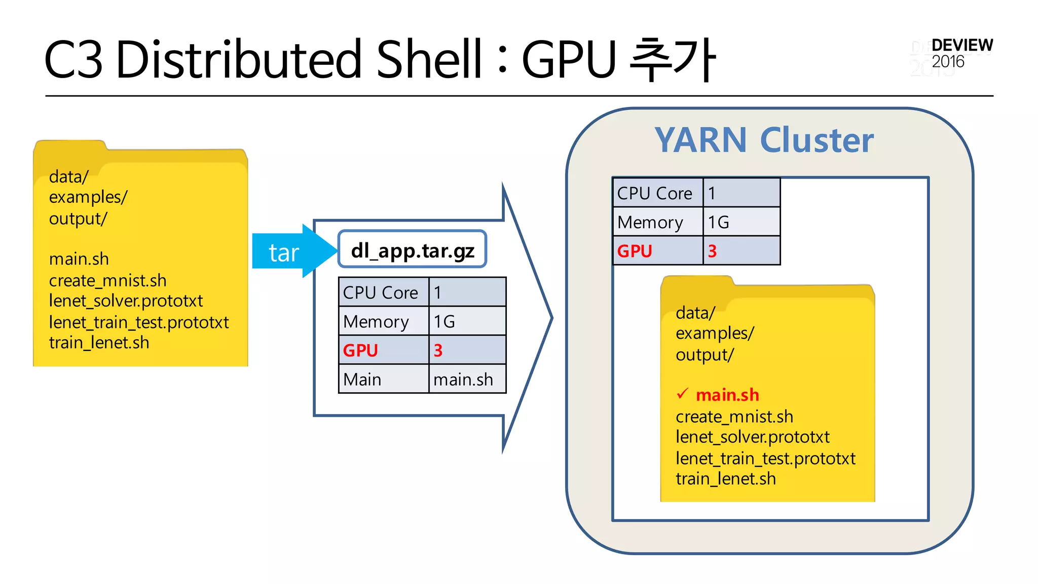 YARN Cluster
CPU Core 1
Memory 1G
GPU 3
Main main.sh
tar dl_app.tar.gz
data/
examples/
output/
main.sh
create_mnist.sh
lenet_solver.prototxt
lenet_train_test.prototxt
train_lenet.sh
data/
examples/
output/
ü main.sh
create_mnist.sh
lenet_solver.prototxt
lenet_train_test.prototxt
train_lenet.sh
CPU Core 1
Memory 1G
GPU 3
C3 Distributed Shell : GPU 추가
 