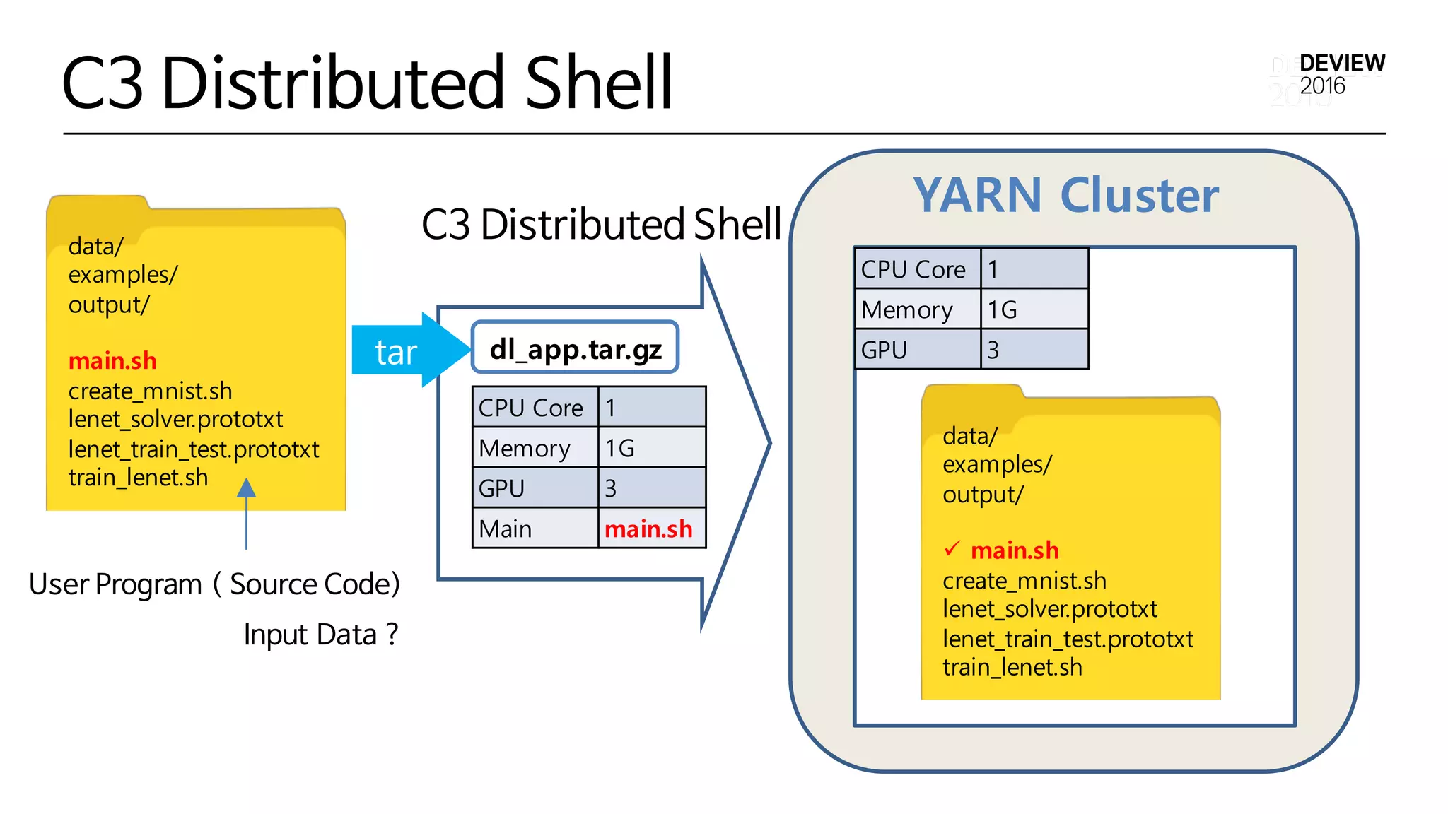 YARN Cluster
CPU Core 1
Memory 1G
GPU 3
Main main.sh
tar dl_app.tar.gz
data/
examples/
output/
main.sh
create_mnist.sh
lenet_solver.prototxt
lenet_train_test.prototxt
train_lenet.sh
data/
examples/
output/
ü main.sh
create_mnist.sh
lenet_solver.prototxt
lenet_train_test.prototxt
train_lenet.sh
CPU Core 1
Memory 1G
GPU 3
C3 Distributed Shell
C3 Distributed Shell
User Program ( Source Code)
Input Data ?
 