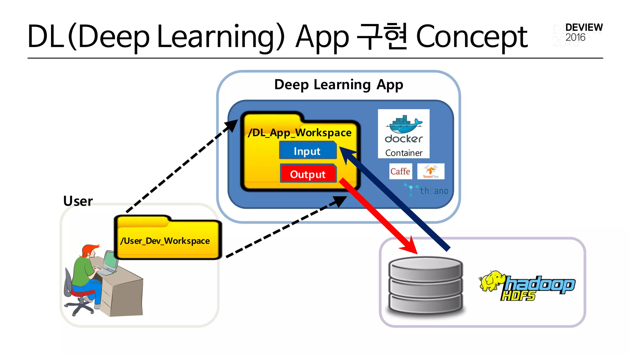 DL(Deep Learning) App 구현 Concept
/User_Dev_Workspace
/DL_App_Workspace
Deep Learning App
Input
Output
User
Container
 
