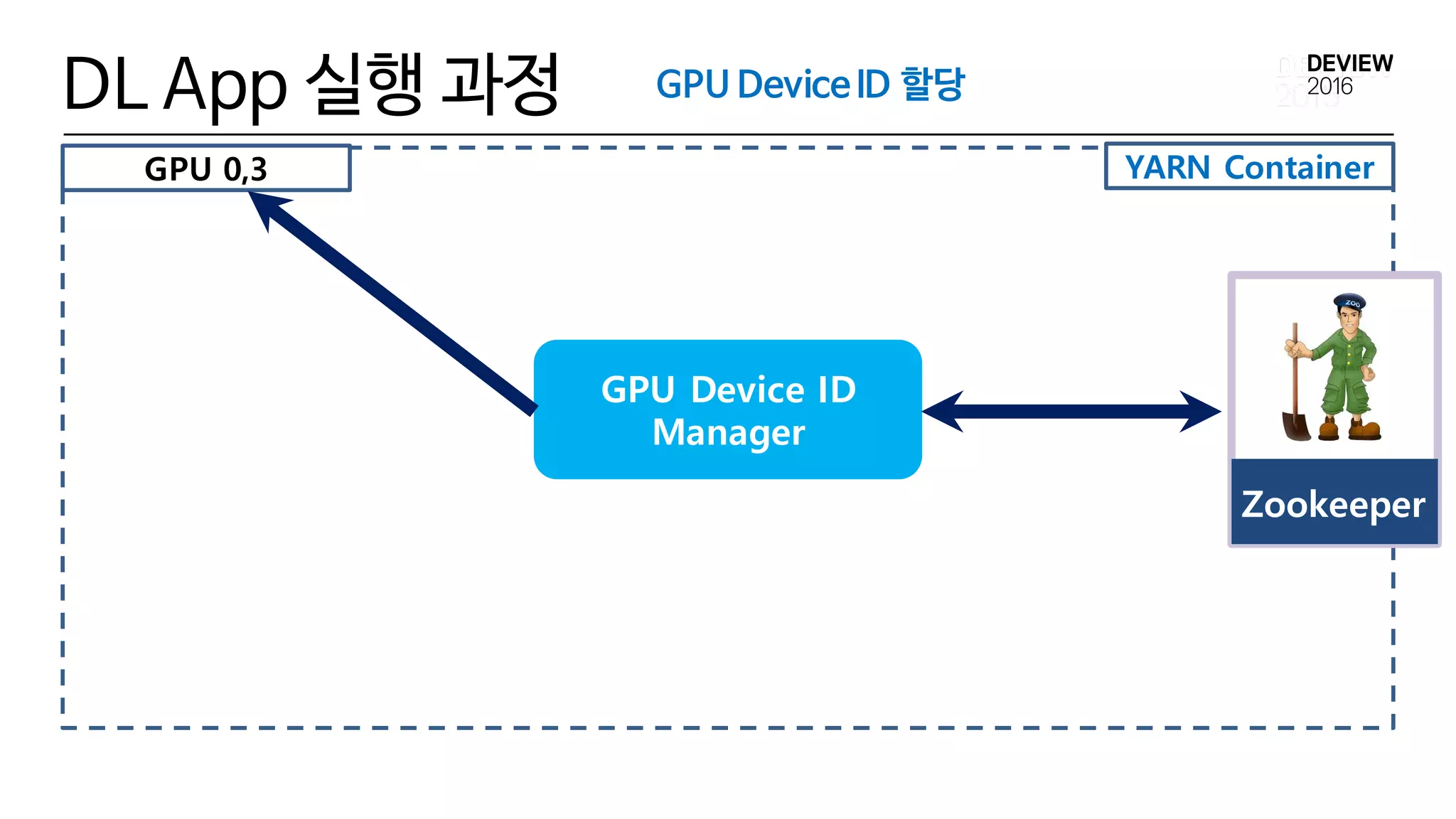 DL App 실행 과정
YARN Container
GPU Device ID 할당
GPU Device ID
Manager
GPU 0,3
Zookeeper
 