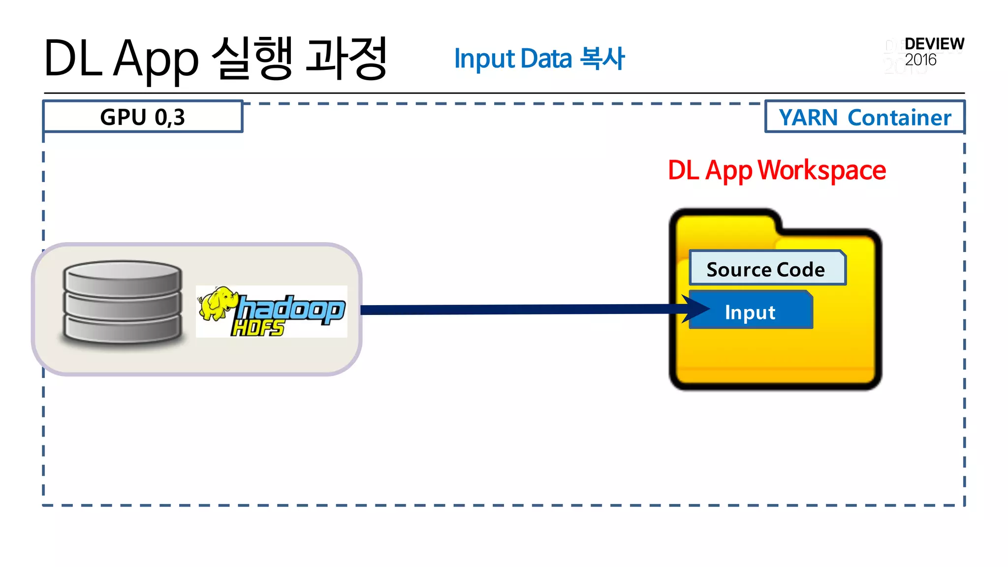 YARN Container
DL App 실행 과정
DL App Workspace
Input
Source Code
Input Data 복사
GPU 0,3
 