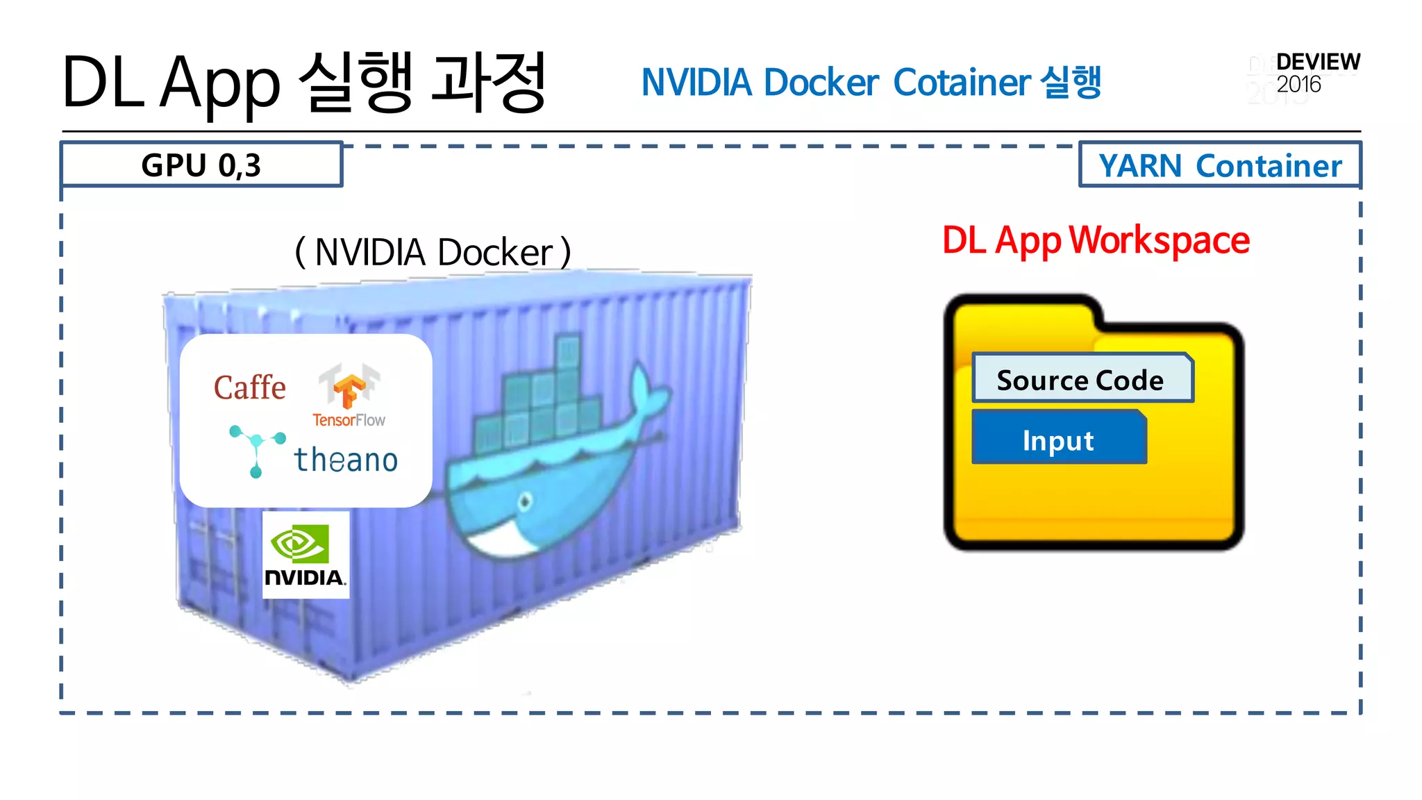 YARN Container
DL App 실행 과정
DL App Workspace( NVIDIA Docker )
Input
Source Code
NVIDIA Docker Cotainer 실행
GPU 0,3
 