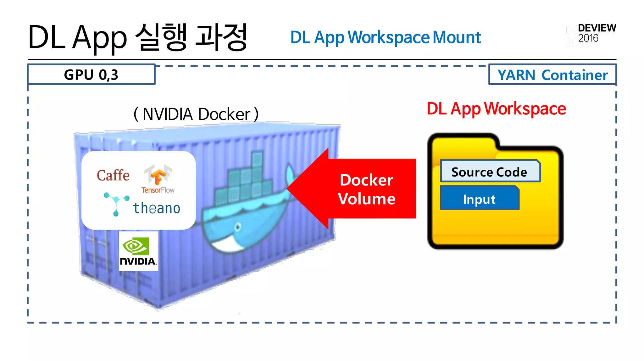 YARN Container
DL App 실행 과정
DL App Workspace( NVIDIA Docker )
Input
Source Code
Docker
Volume
DL App Workspace Mount
GPU 0,3
 