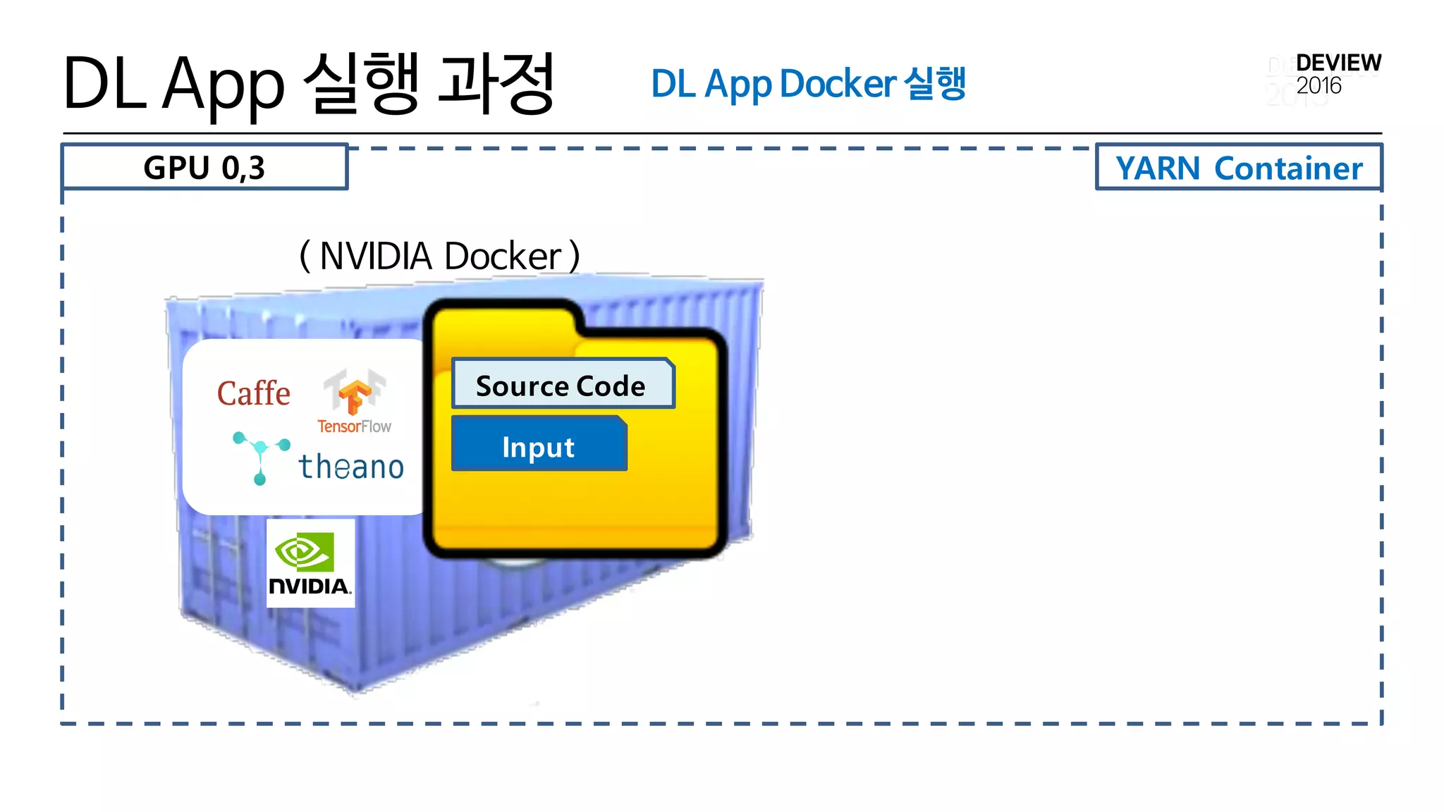YARN Container
DL App 실행 과정
( NVIDIA Docker )
Input
Source Code
DL App Docker 실행
GPU 0,3
 
