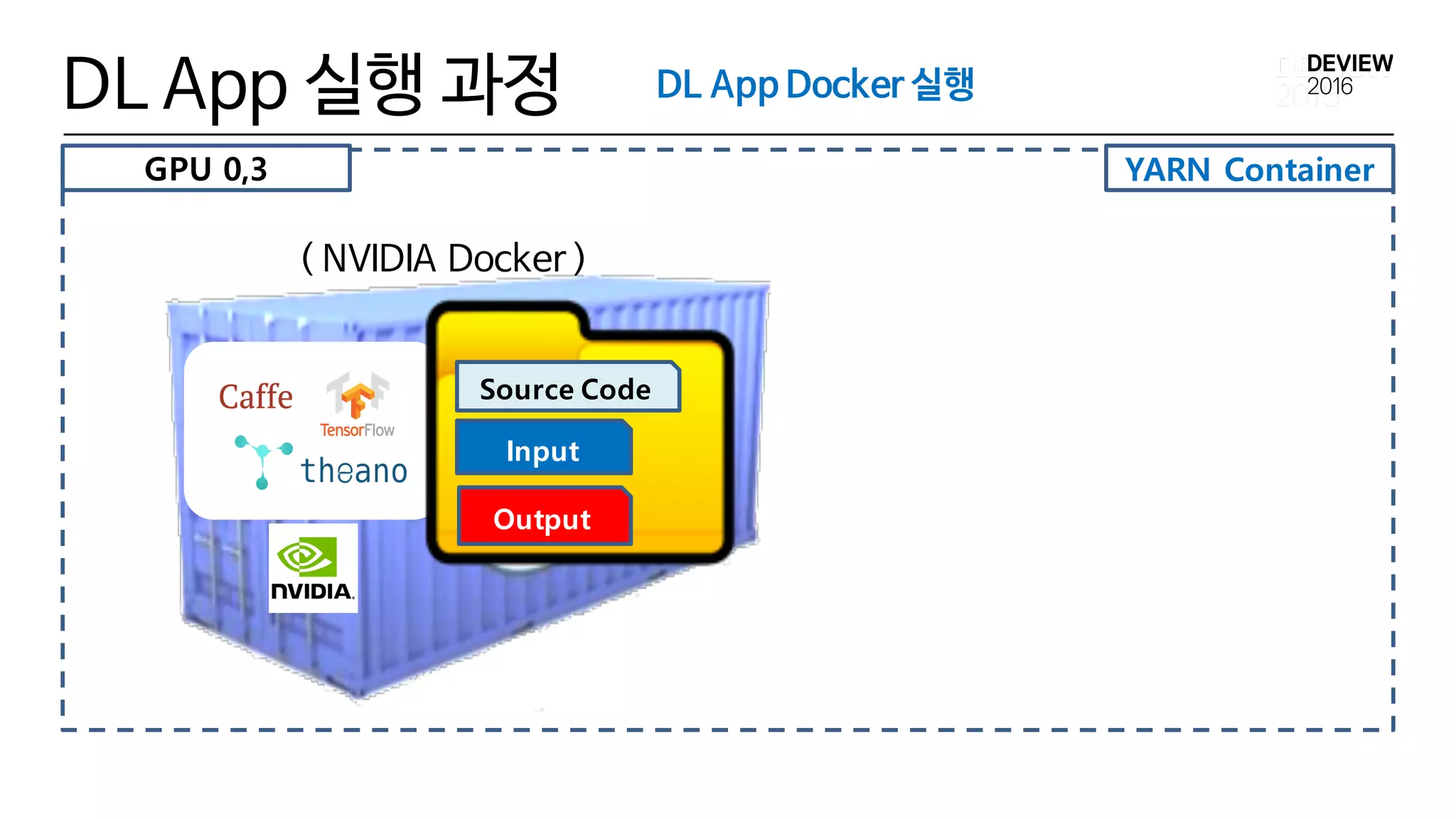 YARN Container
DL App 실행 과정
( NVIDIA Docker )
Input
Source Code
Output
DL App Docker 실행
GPU 0,3
 