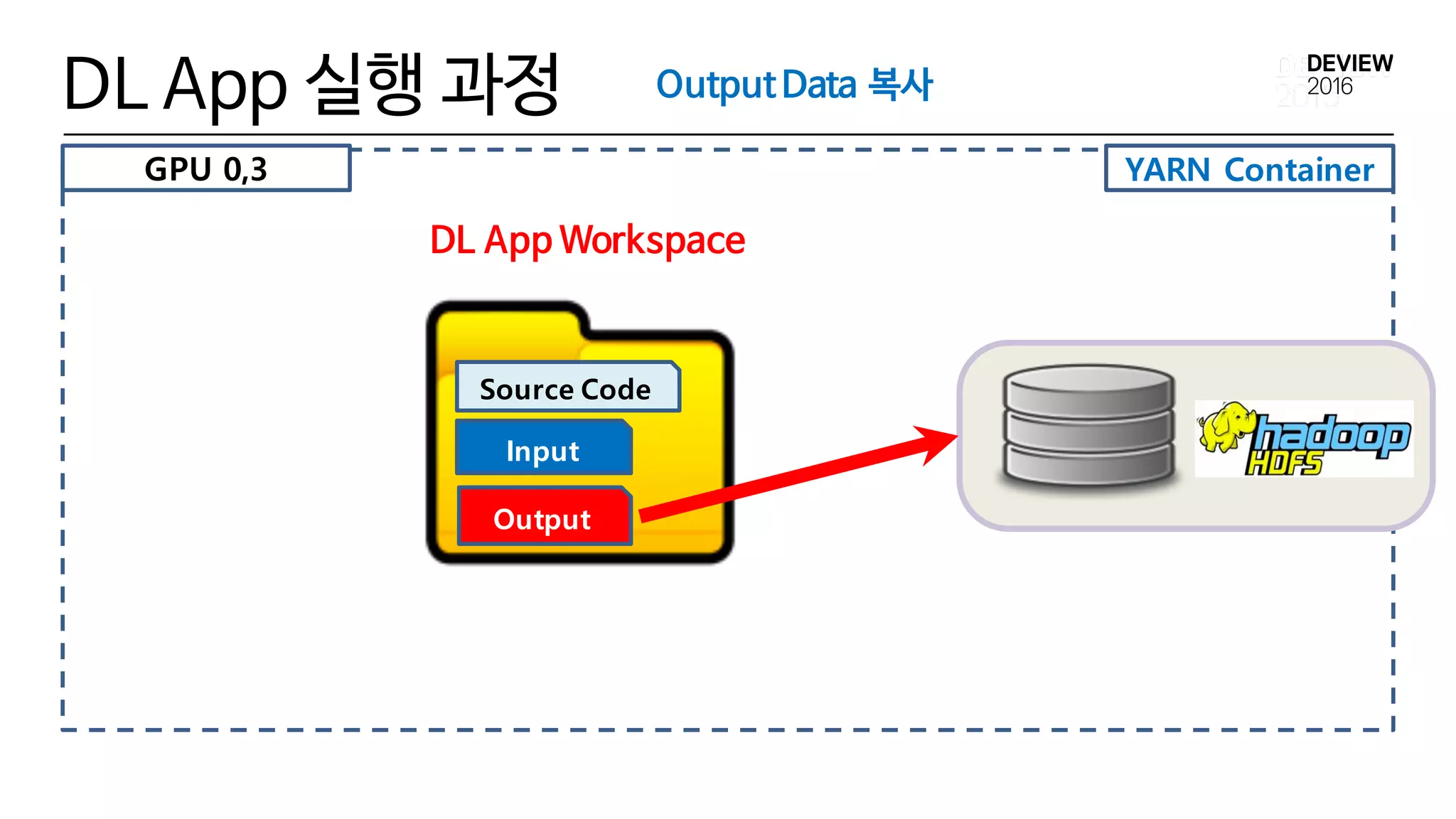 YARN Container
DL App 실행 과정
Input
Source Code
Output
DL App Workspace
OutputData 복사
GPU 0,3
 
