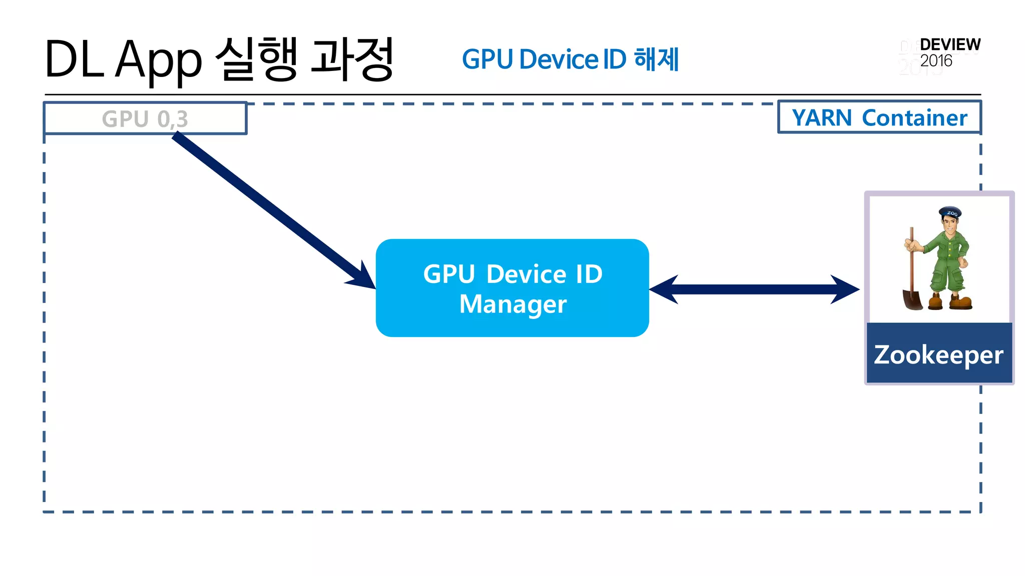 DL App 실행 과정
YARN Container
GPU Device ID 해제
GPU Device ID
Manager
GPU 0,3
Zookeeper
 