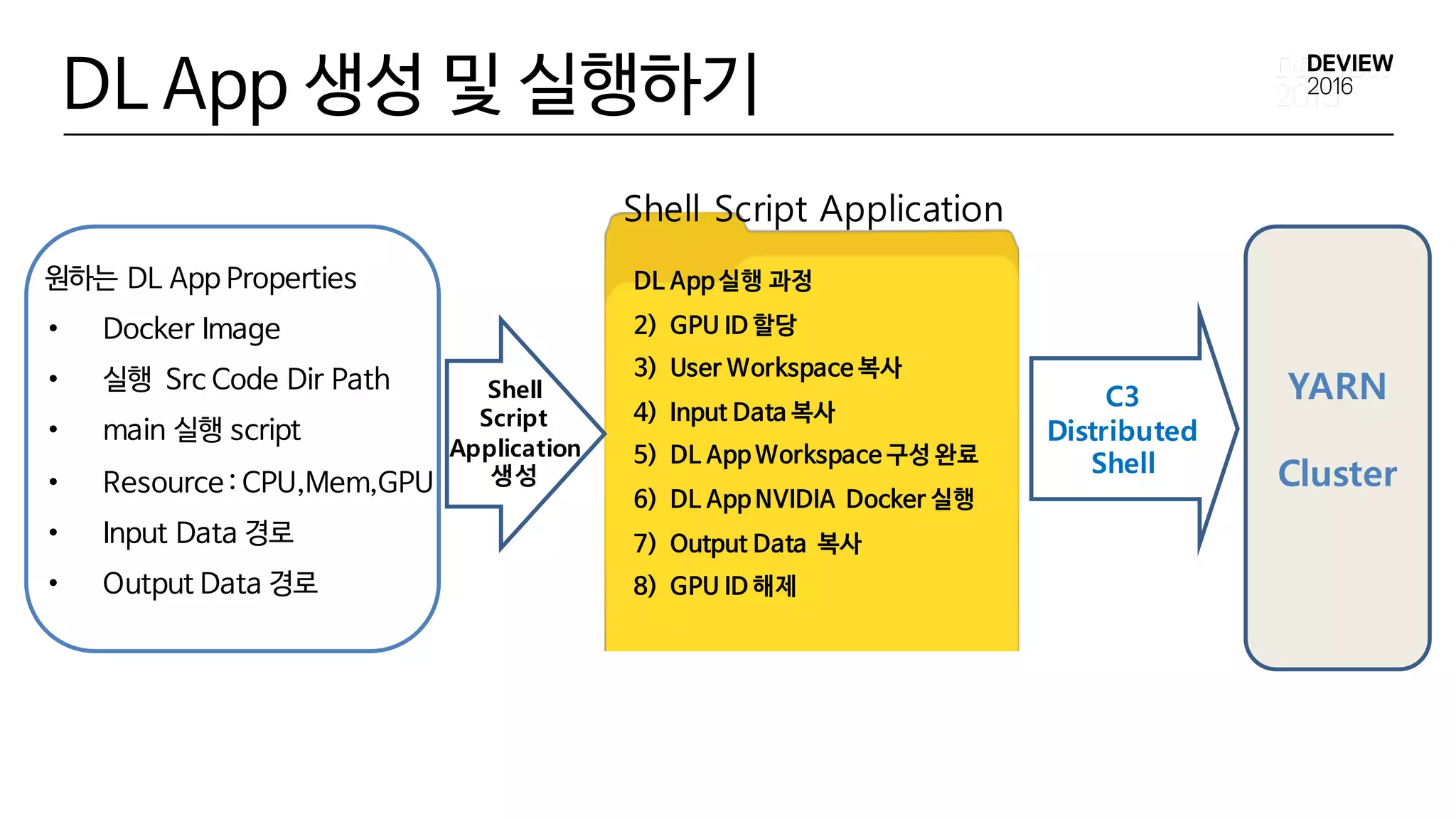 원하는 DL App Properties
• Docker Image
• 실행 Src Code Dir Path
• main 실행 script
• Resource : CPU,Mem,GPU
• Input Data 경로
• Output Data 경로
DL App 생성 및 실행하기
C3
Distributed
Shell
DL App 실행 과정
2) GPU ID 할당
3) User Workspace 복사
4) Input Data 복사
5) DL App Workspace 구성 완료
6) DL App NVIDIA Docker 실행
7) Output Data 복사
8) GPU ID 해제
YARN
Cluster
Shell Script Application
Shell
Script
Application
생성
 