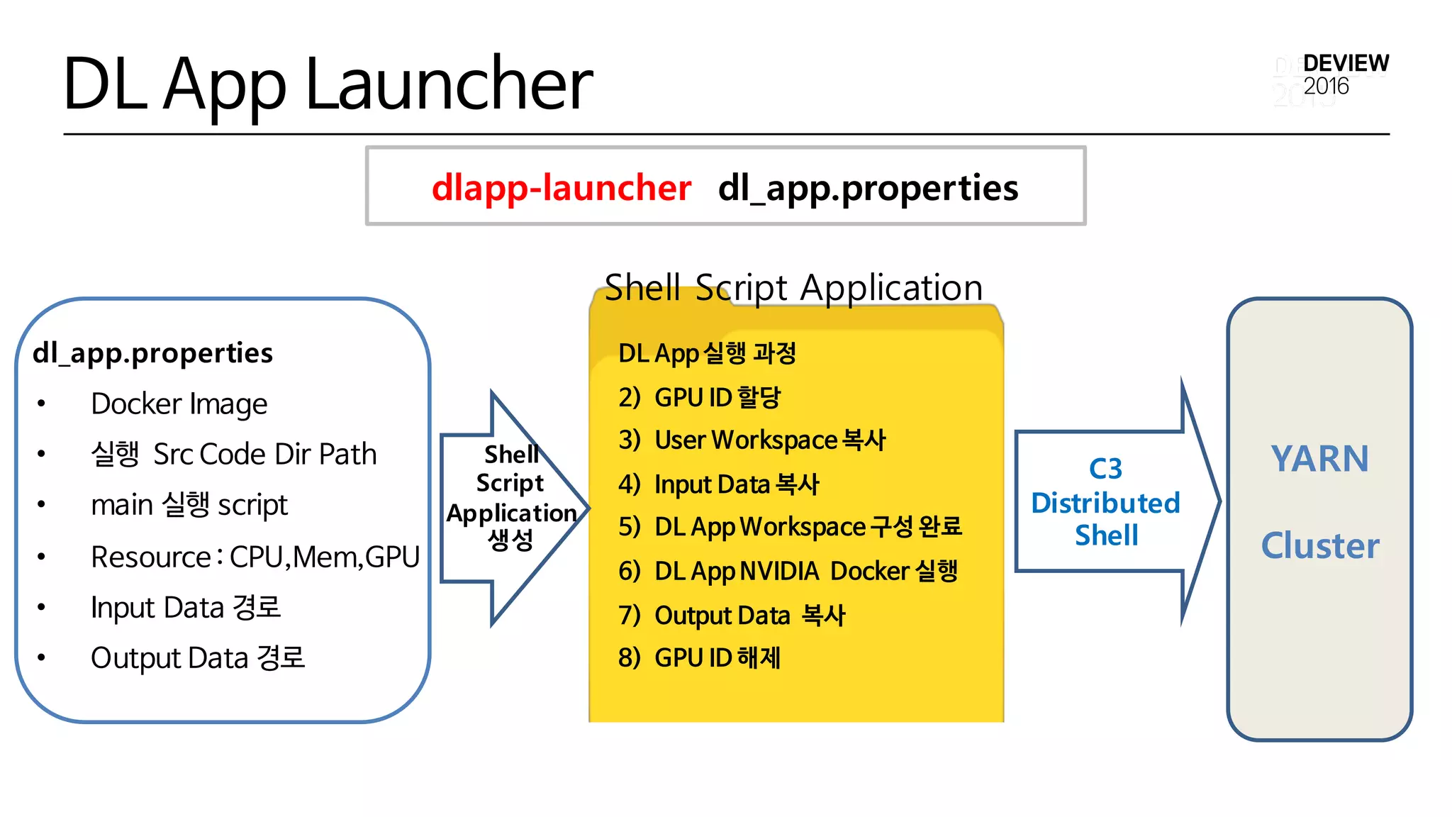 dl_app.properties
• Docker Image
• 실행 Src Code Dir Path
• main 실행 script
• Resource : CPU,Mem,GPU
• Input Data 경로
• Output Data 경로
C3
Distributed
Shell
DL App 실행 과정
2) GPU ID 할당
3) User Workspace 복사
4) Input Data 복사
5) DL App Workspace 구성 완료
6) DL App NVIDIA Docker 실행
7) Output Data 복사
8) GPU ID 해제
YARN
Cluster
dlapp-launcher dl_app.properties
DL App Launcher
Shell Script Application
Shell
Script
Application
생성
 
