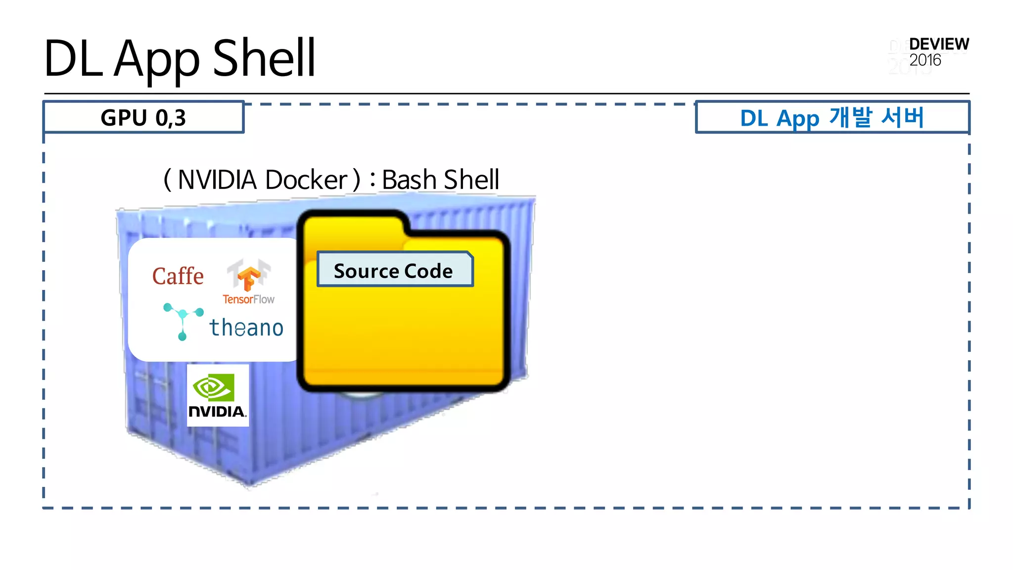 DL App 개발 서버
DL App Shell
( NVIDIA Docker ) : Bash Shell
Source Code
GPU 0,3
 