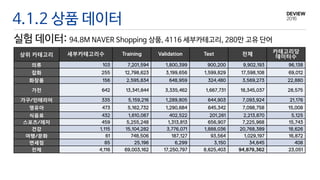 4.1.2 상품 데이터
실험 데이터: 94.8M NAVER Shopping 상품, 4116 세부카테고리, 280만 고유 단어
상위 카테고리 세부카테고리수 전체 카테고리당
데이터수
의류
잡화
화장품
가전
가구 인테리어
영유아
식음료
스포츠 레저
건강
여행 문화
면세점
전체
 