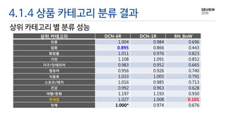 4.1.4 상품 카테고리 분류 결과
상위 카테고리 별 분류 성능
상위 카테고리 DCN-6R DCN-1R BN_BoW
의류 1.004 0.984 0.696
잡화 0.895 0.866 0.443
화장품 1.011 0.976 0.823
가전 1.108 1.091 0.852
가구 인테리어 0.983 0.952 0.665
영유아 0.956 0.926 0.740
식음료 1.033 1.005 0.791
스포츠 레저 1.016 0.985 0.713
건강 0.992 0.963 0.628
여행 문화 1.197 1.193 0.930
면세점 1.027 1.008 0.101
전체 1.000* 0.974 0.676
 