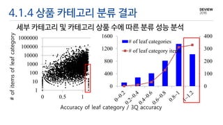 4.1.4 상품 카테고리 분류 결과
세부 카테고리 및 카테고리 상품 수에 따른 분류 성능 분석
1
10
100
1000
10000
100000
1000000
0 0.5 1
Accuracy of leaf category / 3Q accuracy
#ofitemsofleafcategory
0
100
200
300
400
0
400
800
1200
1600
# of leaf categories
# of leaf category items
 