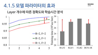 4.1.5 모델 파라미터의 효과
Layer 개수에 따른 정확도와 학습시간 분석
0.8
0.85
0.9
0.95
1
1 2 3 4 5
R=2, F=2
R=2, F=1
R=1, F=2
20
22
24
26
28
30
R1,F2 R2,F1 F2,R2 DCN-1R
Trainingtime(103sec/iter)
 