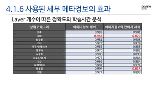 4.1.6 사용된 세부 메타정보의 효과
Layer 개수에 따른 정확도와 학습시간 분석
상위 카테고리 이미지 정보 제외 이미지정보와 판매자 제외
의류 0.983 0.901
잡화 0.958 0.870
화장품 0.981 0.908
가전 0.975 0.929
가구 인테리어 0.965 0.885
영유아 0.970 0.882
식음료 0.980 0.890
스포츠 레저 0.977 0.888
건강 0.966 0.884
여행 문화 0.997 0.974
면세점 0.994 0.814
전체 0.977 0.893
 