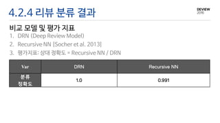 4.2.4 리뷰 분류 결과
Var
분류
정확도
비교 모델 및 평가 지표
1. DRN (Deep Review Model)
2. Recursive NN [Socher et al. 2013]
3. 평가지표: 상대 정확도 = Recursive NN / DRN
 