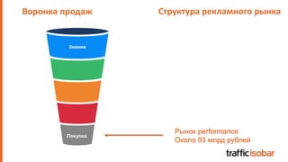 Воронка продаж
Знание
Покупка
Рынок performance
Около 93 млрд рублей
Структура рекламного рынка
 