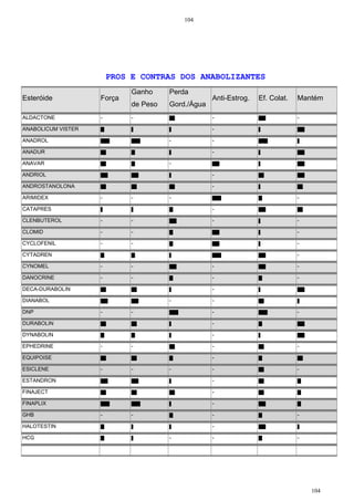 104
104
PROS E CONTRAS DOS ANABOLIZANTES
Esteróide Força
Ganho
de Peso
Perda
Gord./Água
Anti-Estrog. Ef. Colat. Mantém
ALDACTONE - - - -
ANABOLICUM VISTER -
ANADROL - -
ANADUR -
ANAVAR -
ANDRIOL -
ANDROSTANOLONA -
ARIMIDEX - - - -
CATAPRES -
CLENBUTEROL - - - -
CLOMID - - -
CYCLOFENIL - - -
CYTADREN -
CYNOMEL - - - -
DANOCRINE - - - -
DECA-DURABOLIN -
DIANABOL - -
DNP - - - -
DURABOLIN -
DYNABOLIN -
EPHEDRINE - - - -
EQUIPOISE -
ESICLENE - - - - -
ESTANDRON -
FINAJECT -
FINAPLIX -
GHB - - - -
HALOTESTIN -
HCG - - -
 
