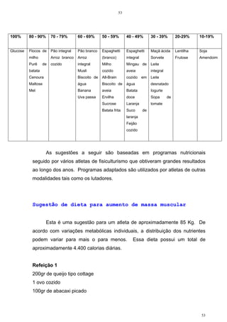 53
53
100% 80 - 90% 70 - 79% 60 - 69% 50 - 59% 40 - 49% 30 - 39% 20-29% 10-19%
Glucose Flocos de
milho
Purê de
batata
Cenoura
Maltose
Mel
Pão integral
Arroz branco
cozido
Pão branco
Arroz
integral
Musli
Biscoito de
água
Banana
Uva passa
Espaghetti
(branco)
Milho
cozido
All-Brain
Biscoito de
aveia
Ervilha
Sucrose
Batata frita
Espaghetti
integral
Mingau de
aveia
cozido em
água
Batata
doce
Laranja
Suco de
laranja
Feijão
cozido
Maçã ácida
Sorvete
Leite
integral
Leite
desnatado
Iogurte
Sopa de
tomate
Lentilha
Frutose
Soja
Amendoim
As sugestões a seguir são baseadas em programas nutricionais
seguido por vários atletas de fisiculturismo que obtiveram grandes resultados
ao longo dos anos. Programas adaptados são utilizados por atletas de outras
modalidades tais como os lutadores.
Sugestão de dieta para aumento de massa muscular
Esta é uma sugestão para um atleta de aproximadamente 85 Kg. De
acordo com variações metabólicas individuais, a distribuição dos nutrientes
podem variar para mais o para menos. Essa dieta possui um total de
aproximadamente 4.400 calorias diárias.
Refeição 1
200gr de queijo tipo cottage
1 ovo cozido
100gr de abacaxi picado
 