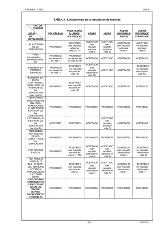 NTE INEN 2 260 2010-012010-01
2010-053-18-
TABLA 3. Limitaciones en la instalación de tuberías
TIPO DE
TUBERIA
LUGAR
DE
INSTALACION
POLIETILENO
POLIETILENO-
ALUMINIO-
POLIETILENO
COBRE ACERO
ACERO
INOXIDABLE
RIGIDO
ACERO
INOXIDABLE
CORRUGADO
AL INTERIOR
DE LA
EDIFICACION
PROHIBIDO
ACEPTADO
(ver requisito
adicional
nota 8 y 14)
ACEPTADO
(ver
requisito
adicional
nota 8)
ACEPTADO
(ver
requisito
adicional
nota 8)
ACEPTADO
(ver requisito
adicional
nota 8)
ACEPTADO
(ver requisito
adicional
nota 8)
VISTA
(ver requisitos
adicionales nota
10)
PROHIBIDO
(ver excepción
en nota 1)
PROHIBIDO
(ver excepción
en nota 1y 14
ACEPTADO ACEPTADO ACEPTADO ACEPTADO
EMBEBIDA EN
PAREDES
(ver nota 5)
PROHIBIDO
(ver excepción
en nota 1)
ACEPTADO
(ver requisito
adicional en
nota 13)
ACEPTADO
(ver
requisito
adicional en
nota 13)
ACEPTADO ACEPTADO
ACEPTADO
(ver requisito
adicional en
nota 13)
EMBEBIDA EN
PISOS
(CONTRAPISO,
MASILLADO) AL
INTERIOR DE
LA
EDIFICACION
(ver nota 5)
PROHIBIDO
ACEPTADO
(ver requisito
adicional en
nota 13)
ACEPTADO ACEPTADO ACEPTADO ACEPTADO
EMPOTRADA
DIRECTAMENTE
EN LOSAS,
FUNDICIONES
AL INTERIOR Ó
EXTERIOR DE
LA
EDIFICACION
PROHIBIDO PROHIBIDO PROHIBIDO PROHIBIDO PROHIBIDO PROHIBIDO
ENTERRADA AL
EXTERIOR DE
LA
EDIFICACIÓN
(ver nota 6)
ACEPTADO ACEPTADO ACEPTADO
ACEPTADO
(ver
requisito
adicional
nota 2)
ACEPTADO ACEPTADO
ENTERRADA
POR DEBAJO
DE LOS
CIMIENTOS DE
LA
EDIFICACION
PROHIBIDO PROHIBIDO PROHIBIDO PROHIBIDO PROHIBIDO PROHIBIDO
POR TECHOS
FALSOS
PROHIBIDO
ACEPTADO
(ver requisito
adicional en
nota 4, y 15)
ACEPTADO
(ver
requisito
adicional en
nota 4)
ACEPTADO
(ver
requisito
adicional en
nota 4)
ACEPTADO
(ver requisito
adicional en
nota 4)
ACEPTADO
(ver requisito
adicional en
nota 4)
POR PRIMER
SUBSUELO
BAJO EL NIVEL
DEL TERRENO
(SOTANOS,
PARQUEADERO
S y OTROS
USOS)
PROHIBIDO
ACEPTADO
(ver requisito
adicional en
nota 3)
ACEPTADO
(ver
requisito
adicional en
nota 7)
ACEPTADO
(ver
requisito
adicional en
nota 7)
ACEPTADO
(ver requisito
adicional en
nota 7)
ACEPTADO
(ver requisito
adicional en
nota 7)
PORELSEGUNDO
ÓSUBSIGIUIENTES
SUBSUELOSBAJO
ELNIVELDEL
TERRENO
(SOTANOS,
PARQUEADEROSY
OTROSUSOS)
PROHIBIDO PROHIBIDO PROHIBIDO PROHIBIDO PROHIBIDO PROHIBIDO
 