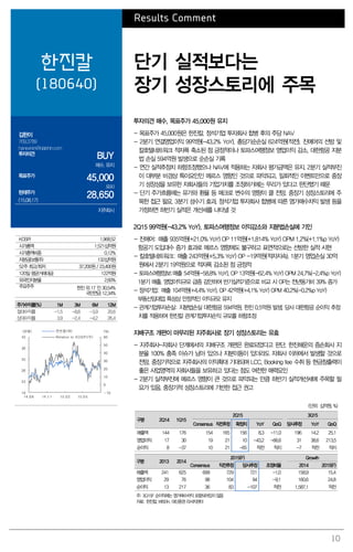 10
Results Comment
한진칼
(180640)
단기 실적보다는
장기 성장스토리에 주목
김한이
769.3789
haneykim@daishin.com
투자의견
BUY
매수, 유지
목표주가
45,000
유지
현재주가
(15.08.17)
28,650
지주회시
투자의견 매수, 목표주가 45,000원 유지
- 목표주가 45,000원은 한진칼, 정석기업 투자회사 합병 후의 주당 NAV
- 2분기 연결영업이익 99억원(-43.2% YoY), 총당기순손실 624억원(적전). 진에어의 선방 및
칼호텔네트워크 적자폭 축소된 점 긍정적이나 토파스여행정보 영업이익 감소, 대한항공 지분
법 손실 594억원 발생으로 순손실 기록
- 연간 실적추정치 하향조정했으나 NAV에 적용하는 자회사 평가금액은 유지. 2분기 실적부진
이 대부분 비경상 특이요인인 메르스 영향인 것으로 파악되고, 일회적인 이벤트만으로 중장
기 성장성을 보유한 자회사들의 기업가치를 조정하기에는 무리가 있다고 판단했기 때문
- 단기 주가흐름에는 유가와 환율 등 매크로 변수의 영향이 클 전망. 중장기 성장스토리에 주
목한 접근 필요. 3분기 성수기 효과, 정석기업 투자회사 합병에 따른 염가매수차익 발생 등을
가정하면 하반기 실적은 개선세를 나타낼 것
2Q15 99억원(-43.2% YoY), 토파스여행정보 이익감소와 지분법손실에 기인
- 진에어: 매출 935억원(+21.0% YoY) OP 11억원(+1,814% YoY) OPM 1.2%(+1.1%p YoY)
항공기 도입대수 증가 효과로 메르스 영향에도 불구하고 표면적으로는 선방한 실적 시현
- 칼호텔네트워크: 매출 243억원(+5.3% YoY) OP -19억원(적자지속). 1분기 영업손실 30억
원에서 2분기 19억원으로 적자폭 감소된 점 긍정적
- 토파스여행정보:매출 54억원(-58.8% YoY), OP 13억원(-62.4% YoY) OPM 24.7%(-2.4%p YoY)
1분기 매출, 영업이익규모 급증 감안하여 반기실적기준으로 비교 시 OP는 전년동기비 39% 증가
- 정석기업: 매출 104억원(+4.4% YoY), OP 42억원(+4.1% YoY) OPM 40.2%(-0.2%p YoY)
부동산임대업 특성상 안정적인 이익규모 유지
- 관계기업투자손실: 지분법손실 대한항공 594억원, 한진 0.5억원 발생. 당사 대한항공 순이익 추정
치를 적용하여 한진칼 관계기업투자손익 규모를 하향조정
지배구조 개편이 마무리된 지주회사로 장기 성장스토리는 유효
- 지주회사-자회사 단계에서의 지배구조 개편은 완료되었다고 판단. 한진해운의 증손회사 지
분율 100% 충족 이슈가 남아 있으나 지분이동이 있더라도 자회사 이하에서 발생할 것으로
전망. 중장기적으로 지주회사의 이익확대 기대되며 LCC, Booking fee 수취 등 현금창출력이
좋은 사업영역의 자회사들을 보유하고 있다는 점도 여전한 매력요인
- 2분기 실적부진에 메르스 영향이 큰 것으로 파악되는 만큼 하반기 실적개선세에 주목할 필
요가 있음. 중장기적 성장스토리에 기반한 접근 권고
(단위: 십억원, %)
구분 2Q14 1Q15
2Q15 3Q15
Consensus 직전추정 확정치 YoY QoQ 당사추정 YoY QoQ
매출액 144 176 154 165 156 8.3 -11.0 196 14.2 25.1
영업이익 17 30 19 21 10 -43.2 -66.6 31 38.6 213.5
순이익 8 -37 10 21 -65 적전 적지 -7 적전 적지
구분 2013 2014
2015(F) Growth
Consensus 직전추정 당사추정 조정비율 2014 2015(F)
매출액 241 625 699 729 721 -1.0 158.9 15.4
영업이익 29 76 98 104 94 -9.1 160.6 24.8
순이익 13 217 36 83 -107 적전 1,587.1 적전
주: 3Q15F 순이익에는 염가매수차익 포함되어있지 않음
자료: 한진칼, WISEfn, 대신증권 리서치센터
KOSPI 1,968.52
시가총액 1,521십억원
시가총액비중 0.12%
자본금(보통주) 132십억원
52주 최고/최저 37,200원 / 23,400원
120일 평균거래대금 122억원
외국인지분율 2.60%
주요주주 한진 외 17 인 30.54%
국민연금 12.34%
주가수익률(%) 1M 3M 6M 12M
절대수익률 -1.5 -8.8 -3.9 20.6
상대수익률 3.9 -2.4 -4.2 26.4
-10
0
10
20
30
40
50
60
18
23
28
33
38
43
14.08 14.11 15.02 15.05
(%)(천원) 한진칼(좌)
Relative to KOSPI(우)
 