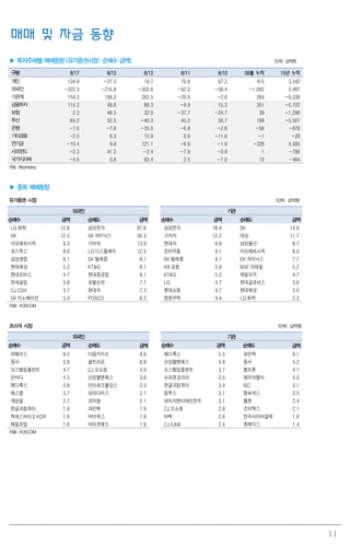 11
매매 및 자금 동향
▶ 투자주체별 매매동향 (유가증권시장: 순매수 금액) (단위: 십억원)
구분 8/17 8/13 8/12 8/11 8/10 08월 누적 15년 누적
개인 134.9 -27.5 19.7 75.6 67.2 415 3,542
외국인 -322.3 -216.8 -303.6 -82.0 -58.4 -1,092 5,487
기관계 154.3 199.3 263.5 -20.9 -2.6 264 -9,538
금융투자 115.3 49.8 89.3 -9.9 15.3 351 -5,102
보험 2.3 46.5 32.0 -37.7 -24.7 39 -1,298
투신 64.2 52.5 -40.3 45.0 30.7 188 -5,567
은행 -7.6 -7.6 -35.5 -6.8 -2.6 -58 -878
기타금융 -2.5 6.3 15.9 0.6 -11.6 -1 -28
연기금 -10.4 9.8 121.1 -6.6 -1.9 -329 4,585
사모펀드 -2.3 41.2 -2.4 -7.9 -0.9 1 -786
국가지자체 -4.6 0.8 83.4 2.5 -7.0 73 -464
자료: Bloomberg
▶ 종목 매매동향
유가증권 시장 (단위: 십억원)
외국인 기관
순매수 금액 순매도 금액 순매수 금액 순매도 금액
LG 화학 12.6 삼성전자 87.8 삼성전자 18.4 SK 14.9
SK 12.5 SK 하이닉스 56.3 기아차 12.2 대상 11.7
아모레퍼시픽 9.3 기아차 13.9 현대차 9.9 삼성물산 8.7
코스맥스 8.9 LG 디스플레이 12.5 한미약품 9.1 아모레퍼시픽 8.0
삼성생명 8.1 SK 텔레콤 8.1 SK 텔레콤 9.1 SK 하이닉스 7.7
현대해상 5.3 KT&G 8.1 KB 금융 5.9 BGF 리테일 5.2
현대모비스 4.7 현대중공업 8.1 KT&G 5.5 제일모직 4.7
한세실업 3.8 호텔신라 7.7 LG 4.7 현대글로비스 3.6
CJ CGV 3.7 현대차 7.3 롯데쇼핑 4.7 현대해상 3.0
SK 이노베이션 3.4 POSCO 6.3 영원무역 4.4 LG 화학 2.3
자료: KOSCOM
코스닥 시장 (단위: 십억원)
외국인 기관
순매수 금액 순매도 금액 순매수 금액 순매도 금액
위메이드 8.5 다음카카오 9.6 메디톡스 5.5 파인텍 8.1
동서 5.9 셀트리온 6.9 산성앨엔에스 4.8 동서 5.2
오스템임플란트 4.7 CJ 오쇼핑 5.0 오스템임플란트 3.7 펩트론 4.1
인바디 4.3 산성앨엔에스 3.6 슈피겐코리아 3.5 에이치엘비 4.0
메디톡스 3.8 인터파크홀딩스 2.5 한글과컴퓨터 3.4 ISC 3.1
에스엠 3.7 파라다이스 2.1 컴투스 3.1 엠씨넥스 2.5
게임빌 2.7 코미팜 2.1 와이지엔터테인먼트 3.1 웹젠 2.4
한글과컴퓨터 1.9 파인텍 1.9 CJ 오쇼핑 2.8 조이맥스 2.1
엑세스바이오KDR 1.6 바이넥스 1.9 바텍 2.6 한국사이버결제 1.6
매일유업 1.6 바이로메드 1.8 CJ E&M 2.4 휴메딕스 1.4
자료: KOSCOM
 
