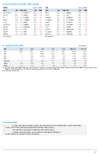 12
▶ 최근 5 일 외국인 및 기관 순매수, 순매도 상위 종목
외국인 (단위: %, 십억원) 기관 (단위: %, 십억원)
순매수 금액 수익률 순매도 금액 수익률 순매수 금액 수익률 순매도 금액 수익률
SK 이노베이션 41.2 7.5 SK하이닉스 97.9 -1.8 현대차 81.9 2.5 삼성물산 52.3 -3.0
코스맥스 26.6 1.6 삼성전자 84.8 -3.2 기아차 74.4 4.3 KCC 33.2 -0.7
SK 23.2 2.4 SK텔레콤 51.8 2.2 SK 텔레콤 72.5 2.2 아모레퍼시픽 29.5 -8.4
NAVER 16.8 -0.2 LG 생활건강 50.4 -4.3 LG 생활건강 46.3 -4.3 SK이노베이션 22.0 7.5
S-Oil 15.1 8.1 호텔신라 43.4 -9.3 삼성전자 45.1 -3.2 SK하이닉스 22.0 -1.8
한미사이언스 14.7 -5.6 현대중공업 36.1 -0.2 KB 금융 37.1 -3.7 아시아나항공 21.8 -17.4
현대해상 14.0 -5.6 아모레퍼시픽 35.2 -8.4 KT&G 30.9 -5.4 대우증권 21.0 -8.5
현대위아 10.8 2.9 KT&G 34.8 -5.4 고려아연 28.6 5.0 삼성에스디에스 19.2 0.9
일동제약 8.8 -6.3 현대차 34.1 2.5 LG 유플러스 25.3 -2.1 한화케미칼 18.7 -1.0
한미약품 8.5 -10.0 기아차 33.2 4.3 현대모비스 23.8 -2.2 한국가스공사 17.9 -2.9
자료: KOSCOM 자료: KOSCOM
▶ 아시아증시의 외국인 순매수 (단위: 백만달러)
구분 8/17 8/13 8/12 8/11 8/10 08월 누적 15년 누적
한국 -333.6 -144.7 -228.4 -54.3 -108.1 -1,055 4,613
대만 -- -31.4 -269.0 -85.4 -26.1 -580 4,289
인도 -- -75.6 -276.8 -98.3 10.8 -143 6,928
태국 -- -52.9 -- -34.3 -23.3 -340 -1,580
인도네시아 -- -84.7 -54.6 -42.7 -8.5 -288 35
필리핀 -8.8 -20.9 -25.1 -8.7 -12.7 -96 116
베트남 -0.1 -0.2 4.5 9.0 2.3 22 237
주: 대만 외국인 투자자 순매수 현황은 TWSE(Taiwan Stock Exchange) + GTSM(Gre Tai Securities Market)의 합산 데이터임. GTSM은 우리나라의 코스닥에 해당되는 General Board와 프리보드
역할을 하는 이머징 스탁 마켓 등으로 구분. 이머징 스탁 마켓은 General Board로 건너가기 위한 가교 역할을 수행
자료: Bloomberg, 각국 증권거래소
▶ Compliance Notice
 본 자료에 수록된 내용은 당 리서치센터가 신뢰할 수 있는 자료 및 정보로 얻어진 것이나 정확성을 보장할 수 없으므로 어떠한 경우에도
본 자료는 고객의 주식투자의 결과에 대한 법적 책임소재에 대한 증빙자료로 사용될 수 없습니다.
 자료 작성일 현재 본 자료에 관련하여 위 애널리스트는 재산적 이해관계가 없습니다.
 본 자료에는 외부의 부당한 압력이나 간섭 없이 애널리스트의 의견을 정확하게 반영하였습니다.
동 자료는 기관투자가 또는 제3자에게 사전 제공한 사실이 없습니다.
 