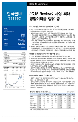 7
Results Comment
한국콜마
(161890)
2Q15 Review: 사상 최대
영업이익률 향유 중
박신애
769.2378
shinay.park@daishin.com
투자의견
BUY
매수, 유지
목표주가
110,000
유지
현재주가
(15.08.17)
105,000
화장품업종
2Q15 리뷰: 높은 기저효과에도 영업이익 29% yoy 성장
- 2분기 연결기준 매출 1,420억원(+16% yoy), 영업이익 176억원(+29% yoy) 기록. 매출은
컨센서스에 부합하고 영업이익은 12% 상회함
- 별도 기준: 매출 1,340억원(+14% yoy), 영업이익 151억원(+19% yoy), OPM 11.3%
국내 화장품: 매출 1,019억원(+15% yoy) 기록했으며 영업이익률은 11%으로 추정. 홈쇼
핑 고객사 向 스킨케어 및 선케어 제품 매출 호조로 내수 매출 19% yoy 성장. 반면 수출
은 67% yoy 감소하며 일시적으로 부진
제약: 매출 320억원(+11% yoy) 기록했으며 영업이익률은 11.5%으로 추정. 지난 3월 출
시된 무좀 전용 치료제를 비롯해 작년에 출시된 진해거담제의 매출이 2분기 들어 증가하
면서 외형 성장 견인
- 북경콜마: 매출 98억원(+67% yoy), 영업이익 24억원(+162% yoy), OPM 25% 기록. 매출
은 기대치에 부합한 반면 영업이익률이 이례적으로 높은 것은 스킨케어(미스트) 카테고리에
서 단가가 높은 주문이 발생한 영향으로 3분기 이후부터는 영업이익률 15%로 정상화 예상
외형 성장 및 생산 효율화로 사상 최대 영업이익률 향유 중
- 2015년 연결 매출액 5,454억원(+18% yoy), 영업이익 641억원(+37% yoy) 예상
- 동사는 1)국내 공장 통합을 통한 생산 효율화, 2)단가 높은 홈쇼핑 매출 호조, 3)저마진 주문
축소 노력 등에 힘입어 수익성이 지속적으로 개선되고 있음. 매출총이익률 2010년 18.5%에
서 2015년 24.3%로 5년래 5.7%p 개선 예상
- 다만 아직 해외 매출 비중이 10% 미만으로 낮은 가운데 올해 국내 부문의 성장률이 전년도
높은 기저효과로 인해 다소 둔화될 가능성 있음
- 동사의 북경 공장 증설은 오는 9월 마무리될 전망으로 Design Capa는 1,500억원에 달함
(실질 Capa는 2015년 500억원, 2016년 800억원 예상). 북경콜마 매출 향후 3년간 연평균
41%씩 성장하고, 연결 영업이익 내 비중도 2015년 12%에서 2018년 17%로 확대될 전망
투자의견 매수 및 목표주가 110,000원 유지
- 목표주가는 2015F-18F EPS 평균치 2,819원에 Target PE multiple 40x 적용 (코스맥스
2012-14년 평균 PER에 15% 할증)
- 현주가는 12M Fwd EPS 기준 PER 43x에서 거래 중으로, 10% 미만의 해외 매출액 기여도
감안 시 밸류에이션 부담감 다소 상존. 동사의 제품 경쟁력, R&D 능력, 해외 시장에서의 성
장 잠재력 등을 감안하며 중장기 관점에서 매수 의견 유지. 다만 단기 목표주가에 근접하여
당분간 주가 횡보세 예상
한국콜마: 연결 기준 2Q15 실적 Review (단위: 십억원, %)
2Q15 2Q14 YoY(%) 1Q15 QoQ(%) 컨센서스 Var (%) 당사 Var(%)
매출액 142.0 122.5 16.0 126.4 12.3 141.5 0.4 139.8 1.6
영업이익 17.6 13.7 28.6 14.5 21.4 15.7 12.3 15.4 14.0
세전이익 17.7 12.5 40.9 14.2 24.1 15.2 16.3 15.1 17.2
순이익 13.6 9.6 40.5 10.8 25.7 12.0 12.9 11.8 15.3
영업이익률 (%) 12.4 11.2 11.5 11.1 11.0
세전이익률 (%) 12.4 10.2 11.3 10.7 10.8
순이익률 (%) 9.5 7.9 8.5 8.5 8.4
자료: 한국콜마, FnGuide, 대신증권 리서치센터
KOSPI 1968.52
시가총액 2,216십억원
시가총액비중 0.18%
자본금(보통주) 11십억원
52주 최고/최저 113,500원 / 43,650원
120일 평균거래대금 230억원
외국인지분율 42.64%
주요주주 한국콜마홀딩스 외 27 인 21.97%
일본콜마 13.16%
주가수익률(%) 1M 3M 6M 12M
절대수익률 4.0 11.6 71.8 100.4
상대수익률 9.7 19.4 71.2 110.0
-20
0
20
40
60
80
100
120
36
46
56
66
76
86
96
106
116
126
14.08 14.11 15.02 15.05
(%)(천원) 한국콜마(좌)
Relative to KOSPI(우)
 