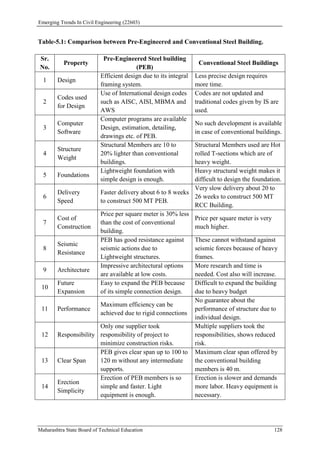 Emerging Trends In Civil Engineering (22603)
Maharashtra State Board of Technical Education 128
Table-5.1: Comparison between Pre-Engineered and Conventional Steel Building.
Sr.
No.
Property
Pre-Engineered Steel building
(PEB)
Conventional Steel Buildings
1 Design
Efficient design due to its integral
framing system.
Less precise design requires
more time.
2
Codes used
for Design
Use of International design codes
such as AISC, AISI, MBMA and
AWS
Codes are not updated and
traditional codes given by IS are
used.
3
Computer
Software
Computer programs are available
Design, estimation, detailing,
drawings etc. of PEB.
No such development is available
in case of conventional buildings.
4
Structure
Weight
Structural Members are 10 to
20% lighter than conventional
buildings.
Structural Members used are Hot
rolled T-sections which are of
heavy weight.
5 Foundations
Lightweight foundation with
simple design is enough.
Heavy structural weight makes it
difficult to design the foundation.
6
Delivery
Speed
Faster delivery about 6 to 8 weeks
to construct 500 MT PEB.
Very slow delivery about 20 to
26 weeks to construct 500 MT
RCC Building.
7
Cost of
Construction
Price per square meter is 30% less
than the cost of conventional
building.
Price per square meter is very
much higher.
8
Seismic
Resistance
PEB has good resistance against
seismic actions due to
Lightweight structures.
These cannot withstand against
seismic forces because of heavy
frames.
9 Architecture
Impressive architectural options
are available at low costs.
More research and time is
needed. Cost also will increase.
10
Future
Expansion
Easy to expand the PEB because
of its simple connection design.
Difficult to expand the building
due to heavy budget
11 Performance
Maximum efficiency can be
achieved due to rigid connections
No guarantee about the
performance of structure due to
individual design.
12 Responsibility
Only one supplier took
responsibility of project to
minimize construction risks.
Multiple suppliers took the
responsibilities, shows reduced
risk.
13 Clear Span
PEB gives clear span up to 100 to
120 m without any intermediate
supports.
Maximum clear span offered by
the conventional building
members is 40 m.
14
Erection
Simplicity
Erection of PEB members is so
simple and faster. Light
equipment is enough.
Erection is slower and demands
more labor. Heavy equipment is
necessary.
 