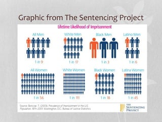 Graphic from The Sentencing Project
 