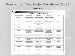 Graphic from Teaching for Diversity and Social
Justice
 