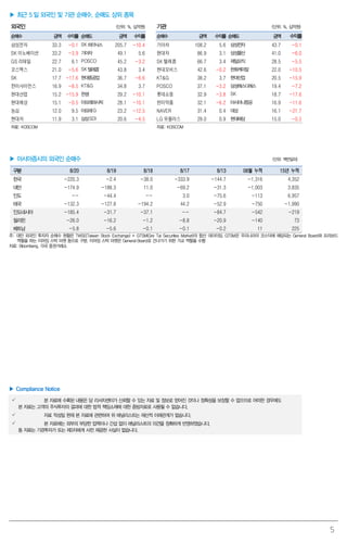5
▶ 최근 5 일 외국인 및 기관 순매수, 순매도 상위 종목
외국인 (단위: %, 십억원) 기관 (단위: %, 십억원)
순매수 금액 수익률 순매도 금액 수익률 순매수 금액 수익률 순매도 금액 수익률
삼성전자 33.3 -0.1 SK하이닉스 205.7 -10.4 기아차 108.2 5.6 삼성전자 43.7 -0.1
SK 이노베이션 33.2 -3.9 기아차 49.1 5.6 현대차 86.9 3.1 삼성물산 41.0 -6.0
GS 리테일 22.7 6.1 POSCO 45.2 -3.2 SK 텔레콤 66.7 3.4 제일모직 28.5 -5.5
코스맥스 21.0 -5.6 SK텔레콤 43.8 3.4 현대모비스 42.6 -0.2 한화케미칼 22.0 -10.5
SK 17.7 -17.6 현대중공업 36.7 -6.6 KT&G 38.2 3.7 현대산업 20.5 -15.9
한미사이언스 16.9 -8.5 KT&G 34.8 3.7 POSCO 37.1 -3.2 삼성에스디에스 19.4 -7.2
현대산업 15.2 -15.9 한샘 29.2 -10.1 롯데쇼핑 32.9 -3.8 SK 18.7 -17.6
현대해상 15.1 -0.5 아모레퍼시픽 28.1 -10.1 한미약품 32.1 -6.2 아시아나항공 16.9 -11.6
농심 12.0 9.5 아모레G 23.2 -12.5 NAVER 31.4 0.4 대상 16.1 -21.7
현대차 11.9 3.1 삼성SDI 20.6 -4.5 LG 유플러스 29.0 0.9 현대해상 15.0 -0.5
자료: KOSCOM 자료: KOSCOM
▶ 아시아증시의 외국인 순매수 (단위: 백만달러)
구분 8/20 8/19 8/18 8/17 8/13 08월 누적 15년 누적
한국 -220.3 -2.4 -38.0 -333.9 -144.7 -1,316 4,352
대만 -174.9 -188.3 11.0 -69.2 -31.3 -1,003 3,835
인도 -- -44.4 -- 3.0 -75.6 -113 6,957
태국 -132.3 -127.8 -194.2 44.2 -52.9 -750 -1,990
인도네시아 -185.4 -31.7 -37.1 -- -84.7 -542 -219
필리핀 -26.0 -16.2 -1.2 -8.8 -20.9 -140 73
베트남 -5.8 -5.6 -0.1 -0.1 -0.2 11 225
주: 대만 외국인 투자자 순매수 현황은 TWSE(Taiwan Stock Exchange) + GTSM(Gre Tai Securities Market)의 합산 데이터임. GTSM은 우리나라의 코스닥에 해당되는 General Board와 프리보드
역할을 하는 이머징 스탁 마켓 등으로 구분. 이머징 스탁 마켓은 General Board로 건너가기 위한 가교 역할을 수행
자료: Bloomberg, 각국 증권거래소
▶ Compliance Notice
 본 자료에 수록된 내용은 당 리서치센터가 신뢰할 수 있는 자료 및 정보로 얻어진 것이나 정확성을 보장할 수 없으므로 어떠한 경우에도
본 자료는 고객의 주식투자의 결과에 대한 법적 책임소재에 대한 증빙자료로 사용될 수 없습니다.
 자료 작성일 현재 본 자료에 관련하여 위 애널리스트는 재산적 이해관계가 없습니다.
 본 자료에는 외부의 부당한 압력이나 간섭 없이 애널리스트의 의견을 정확하게 반영하였습니다.
동 자료는 기관투자가 또는 제3자에게 사전 제공한 사실이 없습니다.
 