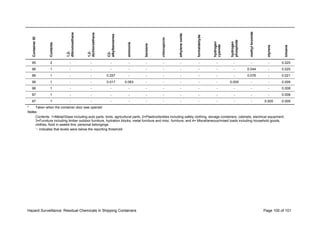 Hazard Surveillance: Residual Chemicals in Shipping Containers Page 100 of 101
ContainerID
Contents
1,2-
dibromoethane
1,2-
dichloroethane
C2-
alkylbenzenes
ammonia
benzene
chloropicrin
ethyleneoxide
formaldehyde
hydrogen
cyanide
hydrogen
phosphide
methylbromide
styrene
toluene
95 2 - - - - - - - - - - - - 0.025
96 1 - - - - - - - - - - 0.044 - 0.025
96 1 - - 0.257 - - - - - - - 0.076 - 0.021
96 1 - - 0.017 0.083 - - - - - 0.005 - - 0.009
96 1 - - - - - - - - - - - - 0.008
97 1 - - - - - - - - - - - - 0.008
97 1 - - - - - - - - - - - 0.005 0.009
* Taken when the container door was opened
Notes:
Contents: 1=Metal/Glass including auto parts, tools, agricultural parts; 2=Plastics/textiles including safety clothing, storage containers, cabinets, electrical equipment;
3=Furniture including timber outdoor furniture, hydration blocks, metal furniture and misc. furniture; and 4= Miscellaneous/mixed loads including household goods,
clothes, food in sealed tins, personal belongings
‘-’ indicates that levels were below the reporting threshold
 