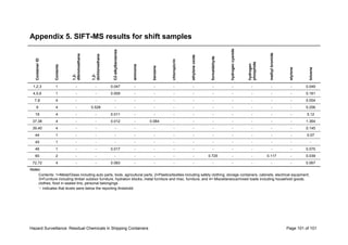 Hazard Surveillance: Residual Chemicals in Shipping Containers Page 101 of 101
Appendix 5. SIFT-MS results for shift samplesContainerID
Contents
1,2-
dibromoethane
1,2-
dichloroethane
C2-alkylbenzenes
ammonia
benzene
chloropicrin
ethyleneoxide
formaldehyde
hydrogencyanide
hydrogen
phosphide
methylbromide
styrene
toluene
1,2,3 1 - - 0.047 - - - - - - - - - 0.049
4,5,6 1 - - 0.009 - - - - - - - - - 0.161
7,8 4 - - - - - - - - - - - - 0.054
9 4 - 0.528 - - - - - - - - - - 0.256
19 4 - - 0.011 - - - - - - - - - 0.12
37,38 4 - - 0.012 - 0.084 - - - - - - - 1.364
39,40 4 - - - - - - - - - - - - 0.145
44 1 - - - - - - - - - - - - 0.07
45 1 - - - - - - - - - - - - -
46 1 - - 0.017 - - - - - - - - - 0.075
60 2 - - - - - - - 0.725 - - 0.117 - 0.039
72,72 4 - - 0.083 - - - - - - - - - 0.067
Notes:
Contents: 1=Metal/Glass including auto parts, tools, agricultural parts; 2=Plastics/textiles including safety clothing, storage containers, cabinets, electrical equipment;
3=Furniture including timber outdoor furniture, hydration blocks, metal furniture and misc. furniture; and 4= Miscellaneous/mixed loads including household goods,
clothes, food in sealed tins, personal belongings
‘-’ indicates that levels were below the reporting threshold
 