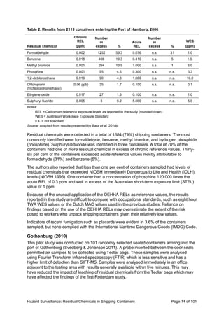 Hazard Surveillance: Residual Chemicals in Shipping Containers Page 14 of 101
Table 2. Results from 2113 containers entering the Port of Hamburg, 2006
Residual chemical
Chronic
REL
(ppm)
Number
in
excess %
Acute
REL
Number
in
excess %
WES
(ppm)
Formaldehyde 0.002 1252 59.3 0.076 n.s. 31 1.0
Benzene 0.018 408 19.3 0.410 n.s. 5 1.0.
Methyl bromide 0.001 294 13.9 1.000 n.s. 1 5.0
Phosphine 0.001 95 4.5 0.300 n.s. n.s. 0.3
1,2-dichloroethane 0.010 90 4.3 1.000 n.s. n.s. 10.0
Chloropicrin
(trichloronitromethane)
(0.06 ppb) 35 1.7 0.100 n.s. n.s. 0.1
Ethylene oxide 0.017 27 1.3 0.100 n.s. n.s. 1.0
Sulphuryl fluoride 0.005 3 0.2 5.000 n.s. n.s. 5.0
Notes:
REL = Californian reference exposure levels as reported in the study (rounded down)
WES = Australian Workplace Exposure Standard
n.s. = not specified
Source: adapted from results presented by Baur et al. 2010b
Residual chemicals were detected in a total of 1684 (79%) shipping containers. The most
commonly identified were formaldehyde, benzene, methyl bromide, and hydrogen phosphide
(phosphine). Sulphuryl difluoride was identified in three containers. A total of 70% of the
containers had one or more residual chemical in excess of chronic reference values. Thirty-
six per cent of the containers exceeded acute reference values mostly attributable to
formaldehyde (31%) and benzene (5%).
The authors also reported that less than one per cent of containers sampled had levels of
residual chemicals that exceeded NIOSH Immediately Dangerous to Life and Health (IDLH)
levels (NIOSH 1995). One container had a concentration of phosphine 120 000 times the
acute REL of 0.3 ppm and well in excess of the Australian short-term exposure limit (STEL)
value of 1 ppm.
Because of the unusual application of the OEHHA RELs as reference values, the results
reported in this study are difficult to compare with occupational standards, such as eight hour
TWA WES values or the Dutch MAC values used in the previous studies. Reliance on
findings based on the use of the OEHHA RELs may overestimate the extent of the risk
posed to workers who unpack shipping containers given their relatively low values.
Indicators of recent fumigation such as placards were evident in 3.6% of the containers
sampled, but none complied with the International Maritime Dangerous Goods (IMDG) Code.
Gothenburg (2010)
This pilot study was conducted on 101 randomly selected sealed containers arriving into the
port of Gothenburg (Svedberg & Johanson 2011). A probe inserted between the door seals
permitted air samples to be collected using Tedlar bags. These samples were analysed
using Fourier Transform Infrared spectroscopy (FTIR) which is less sensitive and has a
higher limit of detection than SIFT-MS. Samples were analysed immediately in an office
adjacent to the testing area with results generally available within five minutes. This may
have reduced the impact of leaching of residual chemicals from the Tedlar bags which may
have affected the findings of the first Rotterdam study.
 
