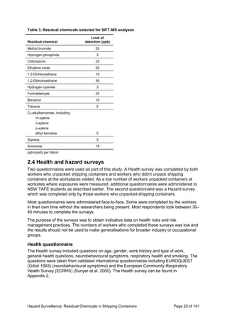 Hazard Surveillance: Residual Chemicals in Shipping Containers Page 23 of 101
Table 3. Residual chemicals selected for SIFT-MS analyses
Residual chemical
Limit of
detection (ppb)
Methyl bromide 20
Hydrogen phosphide 3
Chloropicrin 25
Ethylene oxide 25
1,2-Dichloroethane 10
1,2-Dibromoethane 50
Hydrogen cyanide 3
Formaldehyde 25
Benzene 10
Toluene 5
C2-alkylbenzenes, including:
m-xylene
o-xylene
p-xylene
ethyl benzene 5
Styrene 5
Ammonia 15
ppb=parts per billion
2.4 Health and hazard surveys
Two questionnaires were used as part of this study. A Health survey was completed by both
workers who unpacked shipping containers and workers who didn’t unpack shipping
containers at the workplaces visited. As a low number of workers unpacked containers at
worksites where exposures were measured, additional questionnaires were administered to
NSW TAFE students as described earlier. The second questionnaire was a Hazard survey
which was completed only by those workers who unpacked shipping containers.
Most questionnaires were administered face-to-face. Some were completed by the workers
in their own time without the researchers being present. Most respondents took between 30–
45 minutes to complete the surveys.
The purpose of the surveys was to obtain indicative data on health risks and risk
management practices. The numbers of workers who completed these surveys was low and
the results should not be used to make generalisations for broader industry or occupational
groups.
Health questionnaire
The Health survey included questions on age, gender, work history and type of work,
general health questions, neurobehavioural symptoms, respiratory health and smoking. The
questions were taken from validated international questionnaires including EUROQUEST
(Gilioli 1993) (neurobehavioural symptoms) and the European Community Respiratory
Health Survey (ECRHS) (Sunyer et al. 2000). The Health survey can be found in
Appendix 2.
 