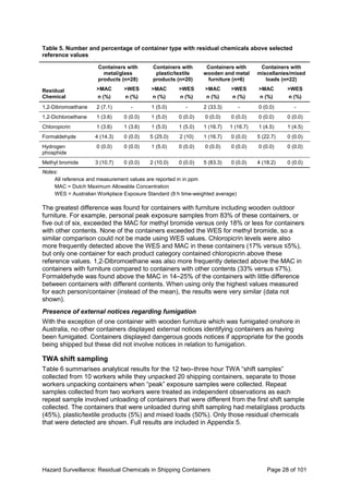 Hazard Surveillance: Residual Chemicals in Shipping Containers Page 28 of 101
Table 5. Number and percentage of container type with residual chemicals above selected
reference values
Containers with
metal/glass
products (n=28)
Containers with
plastic/textile
products (n=20)
Containers with
wooden and metal
furniture (n=6)
Containers with
miscellanies/mixed
loads (n=22)
Residual
Chemical
>MAC
n (%)
>WES
n (%)
>MAC
n (%)
>WES
n (%)
>MAC
n (%)
>WES
n (%)
>MAC
n (%)
>WES
n (%)
1,2-Dibromoethane 2 (7.1) - 1 (5.0) - 2 (33.3) - 0 (0.0) -
1,2-Dichloroethane 1 (3.6) 0 (0.0) 1 (5.0) 0 (0.0) 0 (0.0) 0 (0.0) 0 (0.0) 0 (0.0)
Chloropicrin 1 (3.6) 1 (3.6) 1 (5.0) 1 (5.0) 1 (16.7) 1 (16.7) 1 (4.5) 1 (4.5)
Formaldehyde 4 (14.3) 0 (0.0) 5 (25.0) 2 (10) 1 (16.7) 0 (0.0) 5 (22.7) 0 (0.0)
Hydrogen
phosphide
0 (0.0) 0 (0.0) 1 (5.0) 0 (0.0) 0 (0.0) 0 (0.0) 0 (0.0) 0 (0.0)
Methyl bromide 3 (10.7) 0 (0.0) 2 (10.0) 0 (0.0) 5 (83.3) 0 (0.0) 4 (18.2) 0 (0.0)
Notes:
All reference and measurement values are reported in in ppm
MAC = Dutch Maximum Allowable Concentration
WES = Australian Workplace Exposure Standard (8 h time-weighted average)
The greatest difference was found for containers with furniture including wooden outdoor
furniture. For example, personal peak exposure samples from 83% of these containers, or
five out of six, exceeded the MAC for methyl bromide versus only 18% or less for containers
with other contents. None of the containers exceeded the WES for methyl bromide, so a
similar comparison could not be made using WES values. Chloropicrin levels were also
more frequently detected above the WES and MAC in these containers (17% versus ≤5%),
but only one container for each product category contained chloropicrin above these
reference values. 1,2-Dibromoethane was also more frequently detected above the MAC in
containers with furniture compared to containers with other contents (33% versus ≤7%).
Formaldehyde was found above the MAC in 14–25% of the containers with little difference
between containers with different contents. When using only the highest values measured
for each person/container (instead of the mean), the results were very similar (data not
shown).
Presence of external notices regarding fumigation
With the exception of one container with wooden furniture which was fumigated onshore in
Australia, no other containers displayed external notices identifying containers as having
been fumigated. Containers displayed dangerous goods notices if appropriate for the goods
being shipped but these did not involve notices in relation to fumigation.
TWA shift sampling
Table 6 summarises analytical results for the 12 two–three hour TWA “shift samples”
collected from 10 workers while they unpacked 20 shipping containers, separate to those
workers unpacking containers when “peak” exposure samples were collected. Repeat
samples collected from two workers were treated as independent observations as each
repeat sample involved unloading of containers that were different from the first shift sample
collected. The containers that were unloaded during shift sampling had metal/glass products
(45%), plastic/textile products (5%) and mixed loads (50%). Only those residual chemicals
that were detected are shown. Full results are included in Appendix 5.
 
