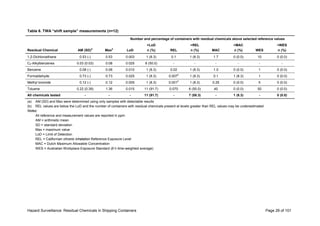 Hazard Surveillance: Residual Chemicals in Shipping Containers Page 29 of 101
Table 6. TWA “shift sample” measurements (n=12)
Number and percentage of containers with residual chemicals above selected reference values
Residual Chemical AM (SD)
a
Max
a
LoD
>LoD
n (%) REL
>REL
n (%) MAC
>MAC
n (%) WES
>WES
n (%)
1,2-Dichloroethane 0.53 (-) 0.53 0.003 1 (8.3) 0.1 1 (8.3) 1.7 0 (0.0) 10 0 (0.0)
C2-Alkylbenzenes 0.03 (0.03) 0.08 0.025 6 (50.0) - - - - - -
Benzene 0.08 (-) 0.08 0.010 1 (8.3) 0.02 1 (8.3) 1.0 0 (0.0) 1 0 (0.0)
Formaldehyde 0.73 (-) 0.73 0.025 1 (8.3) 0.007
b
1 (8.3) 0.1 1 (8.3) 1 0 (0.0)
Methyl bromide 0.12 (-) 0.12 0.005 1 (8.3) 0.001
b
1 (8.3) 0.25 0 (0.0) 5 0 (0.0)
Toluene 0.22 (0.39) 1.36 0.015 11 (91.7) 0.070 6 (50.0) 40 0 (0.0) 50 0 (0.0)
All chemicals tested - - - 11 (91.7) - 7 (58.3) - 1 (8.3) - 0 (0.0)
(a) AM (SD) and Max were determined using only samples with detectable results
(b) REL values are below the LoD and the number of containers with residual chemicals present at levels greater than REL values may be underestimated
Notes:
All reference and measurement values are reported in ppm
AM = arithmetic mean
SD = standard deviation
Max = maximum value
LoD = Limit of Detection
REL = Californian chronic inhalation Reference Exposure Level
MAC = Dutch Maximum Allowable Concentration
WES = Australian Workplace Exposure Standard (8 h time-weighted average)
 