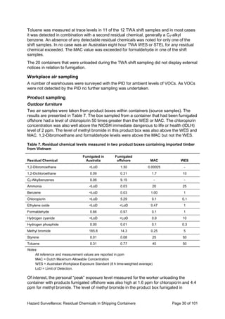 Hazard Surveillance: Residual Chemicals in Shipping Containers Page 30 of 101
Toluene was measured at trace levels in 11 of the 12 TWA shift samples and in most cases
it was detected in combination with a second residual chemical, generally a C2-alkyl
benzene. An absence of any detectable residual chemicals was noted for only one of the
shift samples. In no case was an Australian eight hour TWA WES or STEL for any residual
chemical exceeded. The MAC value was exceeded for formaldehyde in one of the shift
samples.
The 20 containers that were unloaded during the TWA shift sampling did not display external
notices in relation to fumigation.
Workplace air sampling
A number of warehouses were surveyed with the PID for ambient levels of VOCs. As VOCs
were not detected by the PID no further sampling was undertaken.
Product sampling
Outdoor furniture
Two air samples were taken from product boxes within containers (source samples). The
results are presented in Table 7. The box sampled from a container that had been fumigated
offshore had a level of chloropicrin 50 times greater than the WES or MAC. The chloropicrin
concentration was also well above the NIOSH immediate dangerous to life or health (IDLH)
level of 2 ppm. The level of methyl bromide in this product box was also above the WES and
MAC. 1,2-Dibromoethane and formaldehyde levels were above the MAC but not the WES.
Table 7. Residual chemical levels measured in two product boxes containing imported timber
from Vietnam
Residual Chemical
Fumigated in
Australia
Fumigated
offshore MAC WES
1,2-Dibromoethane <LoD 1.30 0.00025 -
1,2-Dichloroethane 0.09 0.31 1.7 10
C2-Alkylbenzenes 0.06 9.15 - -
Ammonia <LoD 0.03 20 25
Benzene <LoD 0.03 1.00 1
Chloropicrin <LoD 5.29 0.1 0.1
Ethylene oxide <LoD <LoD 0.47 1
Formaldehyde 0.66 0.97 0.1 1
Hydrogen cyanide <LoD <LoD 0.9 10
Hydrogen phosphide 0.00 0.01 0.1 0.3
Methyl bromide 185.8 14.3 0.25 5
Styrene 0.01 0.08 25 50
Toluene 0.31 0.77 40 50
Notes:
All reference and measurement values are reported in ppm
MAC = Dutch Maximum Allowable Concentration
WES = Australian Workplace Exposure Standard (8 h time-weighted average)
LoD = Limit of Detection.
Of interest, the personal “peak” exposure level measured for the worker unloading the
container with products fumigated offshore was also high at 1.6 ppm for chloropicrin and 4.4
ppm for methyl bromide. The level of methyl bromide in the product box fumigated in
 