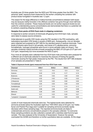 Hazard Surveillance: Residual Chemicals in Shipping Containers Page 31 of 101
Australia was 35 times greater than the WES and 700 times greater than the MAC. The
personal “peak” exposure level measured for the worker unloading the container with
product boxes fumigated in Australia was 1.2 ppm.
The reason for the large difference in methyl bromide concentrations between both boxes
may be because methyl bromide in the offshore container has gone through more half-lives
than the onshore container. These measured levels are not worker exposure levels but are
useful for understanding source concentrations and demonstrate that there is a potential risk
to workers unpacking shipping containers.
Samples from packs of EVA Foam mats in shipping containers
In response to worker concerns of chemicals off-gassing from EVA foam mats, samples
were taken to assess source emissions.
Initial attempts to quantify VOC levels using the PID resulted in the PID overloading, with
isobutylene equivalent VOC levels in excess of 8000 ppm. Subsequently, nine air samples
were collected and analysed by SIFT-MS for the standard panel of residual chemicals. Trace
levels of toluene were found in all samples, and traces of C2-alkylbenzenes, ammonia,
formaldehyde, hydrogen phosphide were found in some samples (data not shown). Two
samples contained methyl bromide at levels exceeding the MAC of 0.25 ppm (0.37 ppm and
0.51 ppm, respectively) but none exceeded the WES (5 ppm).
Four more air samples were collected from four EVA foam mats and these were analysed for
a different set of chemicals selected to maximise the chances of finding the specific
chemicals causing the high peaks measured by the PID. The results from SIFT-MS analyses
of air samples are presented in Table 8.
Table 8. Exposure levels (ppm) measured from four EVA Foam mats
Chemical EVA-1 EVA-2 EVA-3 EVA-4
Ammonia 12.3 14.0 12.5 12.9
Acetone 0.40 0.18 0.17 0.14
Butanone 0.02 0.02 0.02 0.02
2-Pentanone 0.02 0.02 0.02 0.02
2-Hexanone 0.03 0.02 0.02 0.02
Formaldehyde 0.04 0.04 0.04 0.04
Acetaldehyde 0.17 0.14 0.14 0.13
Acetic acid 0.06 0.08 0.07 0.08
Methanol 0.08 0.09 0.10 0.08
Ethanol 0.21 0.23 0.24 0.21
1-propanol + 2-propanol 0.16 0.02 0.03 0.02
Levels of most measured chemicals were low. The highest levels were detected for
ammonia at levels below the Australian eight hour TWA WES value of 25 ppm, but Tedlar,
Kynar and Flexfoil Plus bags aren’t suitable for sampling ammonia as levels rapidly
decrease within these sampling bags. The reported ammonia levels are likely to
underestimate ammonia concentrations present in the samples collected. To overcome
these sampling problems we also collected a sample with a stainless steel Summa type
canister. This was analysed at the University of Queensland. However the sample
overloaded the GCMS and therefore no further quantitative data are available. At this stage
 