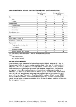 Hazard Surveillance: Residual Chemicals in Shipping Containers Page 33 of 101
Table 9. Demographic and work characteristics for exposed and unexposed workers
Exposed workers
(n=22)
Unexposed workers
(n=61)
Sex n % n %
Male 17 77.3 37 60.7
Females 5 22.7 24 39.3
Smoking status n % n %
Current smoker 7 31.8 17 27.9
Ex-smoker 2 9.1 13 21.3
Non-smoker 13 59.1 31 50.8
Other job at present 1 4.6 5 8.2
AM SD AM SD
Age 35.8 12.8 35 9.8
Years worked in current job 3.2 3.2 2.7 2.8
Hours/week in current job 36.5 6.6 37.5 6.5
Type of work
a
n % n %
Freight handlers and shelf fillers 9 41 38 62
Fork lift driver 3 14 - -
Supervisor/manager 2 9 2 3
Workers attending TAFE courses 8 36 21 34
(a) More than 90% were employed by a retail and wholesale distribution centre
Notes:
AM = arithmetic mean
SD = standard deviation
General health symptoms
The responses to the questions on general health symptoms are presented in Table 10.
Approximately half of all workers used prescription drugs in the past 12 months, with no
difference between exposed and unexposed workers. Cardiovascular disease, diabetes,
muscular tremors and sensation of pins and needles were reported more frequently by
unexposed workers. Exposed workers more frequently reported concussions but no
difference was observed for the occurrence of head injuries. More than 95% of all workers
reported that their self-perceived health was good to very good and no differences were
seen between groups. The majority of workers also felt good about life in general (63.6%
and 65.6% for exposed and unexposed workers respectively). Exposed workers reported
having enough sleep and waking up feeling refreshed often or always at slightly higher rates
than unexposed workers.
 