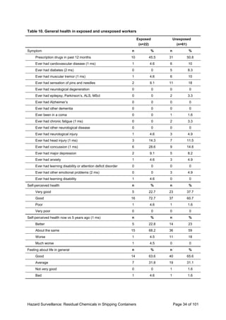 Hazard Surveillance: Residual Chemicals in Shipping Containers Page 34 of 101
Table 10. General health in exposed and unexposed workers
Exposed
(n=22)
Unexposed
(n=61)
Symptom n % n %
Prescription drugs in past 12 months 10 45.5 31 50.8
Ever had cardiovascular disease (1 ms) 1 4.6 6 10
Ever had diabetes (2 ms) 0 0 5 8.3
Ever had muscular tremor (1 ms) 1 4.6 6 10
Ever had sensation of pins and needles 2 9.1 11 18
Ever had neurological degeneration 0 0 0 0
Ever had epilepsy, Parkinson’s, ALS, MScl 0 0 2 3.3
Ever had Alzheimer’s 0 0 0 0
Ever had other dementia 0 0 0 0
Ever been in a coma 0 0 1 1.6
Ever had chronic fatigue (1 ms) 0 0 2 3.3
Ever had other neurological disease 0 0 0 0
Ever had neurological injury 1 4.6 3 4.9
Ever had head injury (1 ms) 3 14.3 7 11.5
Ever had concussion (1 ms) 6 28.6 9 14.8
Ever had major depression 2 9.1 5 8.2
Ever had anxiety 1 4.6 3 4.9
Ever had learning disability or attention deficit disorder 0 0 0 0
Ever had other emotional problems (2 ms) 0 0 3 4.9
Ever had learning disability 1 4.6 0 0
Self-perceived health n % n %
Very good 5 22.7 23 37.7
Good 16 72.7 37 60.7
Poor 1 4.6 1 1.6
Very poor 0 0 0 0
Self-perceived health now vs 5 years ago (1 ms) n % n %
Better 5 22.8 14 23
About the same 15 68.2 36 59
Worse 1 4.5 11 18
Much worse 1 4.5 0 0
Feeling about life in general n % n %
Good 14 63.6 40 65.6
Average 7 31.8 19 31.1
Not very good 0 0 1 1.6
Bad 1 4.6 1 1.6
 