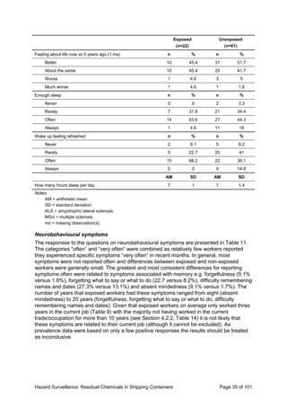 Hazard Surveillance: Residual Chemicals in Shipping Containers Page 35 of 101
Exposed
(n=22)
Unexposed
(n=61)
Feeling about life now vs 5 years ago (1 ms) n % n %
Better 10 45.4 31 51.7
About the same 10 45.4 25 41.7
Worse 1 4.6 3 5
Much worse 1 4.6 1 1.6
Enough sleep n % n %
Never 0 0 2 3.3
Rarely 7 31.8 21 34.4
Often 14 63.6 27 44.3
Always 1 4.6 11 18
Wake up feeling refreshed n % n %
Never 2 9.1 5 8.2
Rarely 5 22.7 25 41
Often 15 68.2 22 36.1
Always 0 0 9 14.8
AM SD AM SD
How many hours sleep per day 7 1 7 1.4
Notes:
AM = arithmetic mean
SD = standard deviation
ALS = amyotrophic lateral sclerosis
MScl = multiple sclerosis
ms = missing observation(s).
Neurobehavioural symptoms
The responses to the questions on neurobehavioural symptoms are presented in Table 11.
The categories “often” and “very often” were combined as relatively few workers reported
they experienced specific symptoms “very often” in recent months. In general, most
symptoms were not reported often and differences between exposed and non-exposed
workers were generally small. The greatest and most consistent differences for reporting
symptoms often were related to symptoms associated with memory e.g. forgetfulness (9.1%
versus 1.6%), forgetting what to say or what to do (22.7 versus 8.2%), difficulty remembering
names and dates (27.3% versus 13.1%) and absent mindedness (9.1% versus 1.7%). The
number of years that exposed workers had these symptoms ranged from eight (absent
mindedness) to 20 years (forgetfulness, forgetting what to say or what to do, difficulty
remembering names and dates). Given that exposed workers on average only worked three
years in the current job (Table 9) with the majority not having worked in the current
trade/occupation for more than 10 years (see Section 4.2.2, Table 14) it is not likely that
these symptoms are related to their current job (although it cannot be excluded). As
prevalence data were based on only a few positive responses the results should be treated
as inconclusive.
 