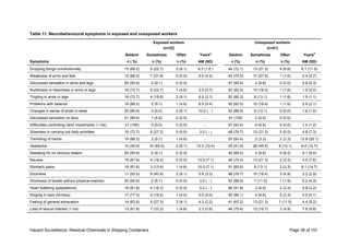 Hazard Surveillance: Residual Chemicals in Shipping Containers Page 36 of 101
Table 11. Neurobehavioural symptoms in exposed and unexposed workers
Exposed workers
(n=22)
Unexposed workers
(n=61)
Seldom Sometimes Often Years
a
Seldom Sometimes Often Years
a
Symptoms n ( %) n (%) n (%) AM (SD) n (%) n (%) n (%) AM (SD)
Dropping things unintentionally 15 (68.2) 5 (22.7) 2 (9.1) 6.3 (1.8 ) 44 (72.1) 13 (21.3) 4 (6.6) 6.1 (11.0)
Weakness of arms and feet 15 (68.2) 7 (31.8) 0 (0.0) 5.0 (4.2) 43 (70.5) 17 (27.9) 1 (1.6) 2.4 (2.7)
Decreased sensation in arms and legs 20 (90.9) 2 (9.1) 0 (0.0) - 57 (93.4) 4 (6.6) 0 (0.0) 0.6 (0.3)
Numbness or heaviness in arms or legs 16 (72.7) 5 (22.7) 1 (4.6) 2.5 (0.7) 50 (82.0) 10 (16.4) 1 (1.6) 1.9 (2.0)
Tingling in arms or legs 16 (72.7) 4 (18.8) 2 (9.1) 6.5 (2.1) 52 (85.3) 8 (13.1) 1 (1.6) 1.5 (1.1)
Problems with balance 19 (86.3) 2 (9.1) 1 (4.6) 6.5 (5.4) 50 (82.0) 10 (16.4) 1 (1.6) 2.9 (2.1)
Changes in sense of smell or taste 20 (90.9) 0 (0.0) 2 (9.1) 10.0 ( - ) 53 (86.9) 8 (13.1) 0 (0.0) 1.8 (1.5)
Decreased sensation on face 21 (95.4) 1 (4.6) 0 (0.0) - 61 (100) 0 (0.0) 0 (0.0) -
Difficulties controlling hand movements (1 ms) 21 (100) 0 (0.0) 0 (0.0) - 57 (93.4) 4 (6.6) 0 (0.0) 1.4 (1.2)
Slowness in carrying out daily activities 16 (72.7) 6 (27.3) 0 (0.0) 3.0 ( - ) 48 (78.7) 13 (21.3) 0 (0.0) 4.8 (7.3)
Trembling of hands 19 (86.3) 2 (9.1) 1 (4.6) - 57 (93.4) 2 (3.3) 2 (3.3) 12.8 (20.1)
Headache 10 (45.5) 10 (45.4) 2 (9.1) 12.0 (10.4) 25 (41.0) 28 (45.9) 8 (13.1) 9.4 (12.7)
Sweating for no obvious reason 20 (90.9) 2 (9.1) 0 (0.0) - 52 (85.2) 4 (6.6) 5 (8.2) 9.1 (9.4)
Nausea 18 (81.8) 4 (18.2) 0 (0.0) 10.0 (7.1) 46 (75.4) 13 (21.3) 2 (3.3) 4.0 (7.6)
Stomach pains 18 (81.8) 3 (13.6) 1 (4.6) 10.0 (7.1) 51 (83.6) 8 (13.1) 2 (3.3) 9.1 (14.7)
Dizziness 11 (50.0) 9 (40.9) 2 (9.1) 5.8 (3.3) 48 (78.7) 10 (16.4) 3 (4.9) 2.2 (2.9)
Shortness of breath without physical exertion 20 (90.9) 2 (9.1) 0 (0.0) 3.0 ( - ) 53 (86.9) 7 (11.5) 1 (1.6) 5.2 (4.3)
Heart fluttering (palpitations) 18 (81.8) 4 (18.2) 0 (0.0) 5.0 ( - ) 56 (91.8) 3 (4.9) 2 (3.3) 5.8 (3.2)
Ringing in ears (tinnitus) 17 (77.3) 4 (18.2) 1 (4.5) 5.0 (0.0) 55 (90.1) 4 (6.6) 2 (3.3) 4.0 (4.1)
Feeling of general exhaustion 14 (63.6) 6 (27.3) 2 (9.1) 4.3 (2.2) 41 (67.2) 13 (21.3) 7 (11.5) 4.4 (9.2)
Loss of sexual interest (1 ms) 13 (61.9) 7 (33.3) 1 (4.8) 2.3 (0.6) 46 (75.4) 12 (19.7) 3 (4.9) 7.6 (9.8)
 