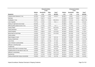 Hazard Surveillance: Residual Chemicals in Shipping Containers Page 37 of 101
Exposed workers
(n=22)
Unexposed workers
(n=61)
Seldom Sometimes Often Years
a
Seldom Sometimes Often Years
a
Symptoms n ( %) n (%) n (%) AM (SD) n (%) n (%) n (%) AM (SD)
Lowered alcohol tolerance (1 ms) 16 (76.2) 4 (19.0) 1 (4.8) 2.5 (0.7) 55 (90.1) 4 (6.6) 2 (3.3) 2.1 (1.3)
Diarrhoea 17 (77.3) 5 (22.7) 0 (0.0) - 51 (83.6) 10 (16.4) 0 (0.0) 16 (15.1)
Constipation (1 ms) 18 (85.7) 2 (9.5) 1 (4.8) 35.0 (21.2) 53 (86.9) 7 (11.5) 1 (1.6) 20.8 (17.6)
Loss of appetite 17 (77.3) 4 (18.2) 1 (4.5) 10.0 ( - ) 50 (82.0) 9 (14.7) 2 (3.3) 2.6 (2.8)
Feeling of a tight band around head 20 (90.9) 1 (4.5) 1 (4.6) - 54 (88.5) 6 (9.9) 1 (1.6) 1.7 (2.2)
Difficulty getting started at work (2 ms) 18 (81.8) 3 (13.6) 1 (4.6) 3.0 ( -) 47 (79.7) 11 (18.6) 1 (1.7) 1.4 (1.0)
Feeling irritable 15 (68.2) 5 (22.7) 2 (9.1) 23.8 (16.5) 39 (63.9) 19 (31.2) 3 (4.9) 4.4 (5.5)
Feeling depressed 19 (86.4) 2 (9.1) 1 (4.5) 4.5 (2.1) 46 (75.4) 12 (19.7) 3 (4.9) 7.8 (8.7)
Feeling impatient 13 (59.1) 8 (36.4) 1 (4.5) 13.0 (12.6) 40 (65.6) 18 (29.5) 3 (4.9) 4.7 (8.3)
Being upset by trivial things 14 (63.6) 6 (27.3) 2 (9.1) 12.5 (10.6) 40 (65.6) 20 (32.8) 1 (1.6) 8.8 (13.4)
Feeling restless 14 (63.6) 7 (31.8) 1 (4.6) - 38 (62.3) 21 (34.4) 2 (3.3) 7.8 (9.4)
Rapid changes in mood 18 (81.8) 3 (13.6) 1 (4.6) 6.0 (1.4) 45 (73.8) 14 (22.9) 2 (3.3) 3.3 (3.2)
Feeling of detachment 20 (90.9) 0 (0.0) 2 (9.1) 6.0 (1.4) 52 (85.3) 6 (9.8) 3 (4.9) 11.4 (11.2)
Lack of drive 14 (63.7) 5 (22.7) 3 (13.6) 4.1 (3.0) 38 (62.3) 15 (24.6) 8 (13.1) 3.6 (5.4)
Lack of interest in social activities 14 (63.6) 6 (27.3) 2 (9.1) 5.7 (4.0) 41 (67.2) 18 (29.5) 2 (3.3) 3.4 (3.7)
Difficulty in controlling anger 17 (77.3) 3 (13.6) 2 (9.1) 9.0 (3.6) 54 (88.5) 7 (11.5) 0 (0.0) 2.7 (4.2)
Forgetfulness 13 (59.1) 7 (31.8) 2 (9.1) 15.9 (19.9) 40 (65.6) 20 (32.8) 1 (1.6) 17.9 (15.7)
Having to write notes to remember things 15 (68.2) 5 (22.7) 2 (9.1) 5.8 (2.5) 45 (73.8) 12 (19.7) 4 (6.5) 6.9 (10.0)
Forgetting what you were about to say or do 12 (54.6) 5 (22.7) 5 (22.7) 19.1 (18.6) 39 (63.9) 17 (27.9) 5 (8.2) 7.9 (10.1)
Difficulty in concentrating 13 (59.1) 5 (22.7) 4 (18.2) 12.2 (11.3) 44 (72.1) 15 (24.6) 2 (3.3) 7.5 (8.7)
Daydreaming 16 (72.8) 3 (13.6) 3 (13.6) 14.5 (14.8) 39 (63.9) 17 (27.9) 5 (8.2) 8.9 (9.7)
Feeling confused when trying to concentrate 15 (68.2) 6 (27.3) 1 (4.5) 9.5 (7.8) 49 (80.3) 9 (14.8) 3 (4.9) 3.9 (3.6)
 