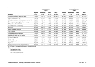 Hazard Surveillance: Residual Chemicals in Shipping Containers Page 38 of 101
Exposed workers
(n=22)
Unexposed workers
(n=61)
Seldom Sometimes Often Years
a
Seldom Sometimes Often Years
a
Symptoms n ( %) n (%) n (%) AM (SD) n (%) n (%) n (%) AM (SD)
Difficulty remembering names and dates 11 (50.0) 5 (22.7) 6 (27.3) 14.6 (20.4) 37 (60.7) 16 (26.2) 8 (13.1) 9.2 (13.2)
Absent-mindedness (1 ms) 17 (77.3) 3 (13.6) 2 (9.1) 7.8 (4.0) 47 (78.3) 12 (20.0) 1 (1.7) 14.1 (12.3)
Difficulty remembering what was read or seen on TV 15 (68.2) 5 (22.7) 2 (9.1) 5.8 (2.5) 43 (70.5) 14 (22.9) 4 (6.6) 19.6 (17.6)
Other people complaining about your memory 15 (68.2) 6 (27.3) 1 (4.5) 4.5 (2.8) 56 (91.8) 4 (6.6) 1 (1.6) 2.5 (0.7)
Falling asleep when not in bed 12 (54.5) 8 (36.4) 2 (9.1) 4.6 (3.9) 40 (65.6) 13 (21.3) 8 (13.1) 11.5 (15.0)
Unusual tiredness in the evening 13 (59.1) 6 (27.3) 3 (13.6) 4.1 (3.3) 38 (62.3) 18 (29.5) 5 (8.2) 1.5 (1.6)
Sleepiness 10 (45.5) 10 (45.4) 2 (9.1) 4.6 (3.3) 34 (55.7) 20 (32.8) 7 (11.5) 3.2 (5.1)
Feeling tired when woken up 10 (45.4) 6 (27.3) 6 (27.3) 4.8 (3.3) 24 (39.4) 26 (42.6) 11 (18.0) 4.4 (6.9)
Lack of energy 10 (45.4) 11 (50.0) 1 (4.6) 5.3 (4.5) 30 (49.2) 27 (44.3) 4 (6.5) 7.2 (11.9)
General weariness (or tiredness) 11 (50.0) 10 (45.4) 1 (4.6) 6.0 (4.8) 29 (47.5) 27 (44.3) 5 (8.2) 5.7 (11.2)
Needing more sleep than you used to 10 (45.5) 7 (31.8) 5 (22.7) 4.8 (3.7) 35 (57.4) 14 (22.9) 12 (19.7) 1.4 (1.0)
Difficulty falling asleep 15 (68.2) 4 (18.2) 3 (13.6) 4.0 (2.8) 40 (65.6) 14 (22.9) 7 (11.5) 6.2 (7.6)
Broken sleep 15 (68.2) 5 (22.7) 2 (9.1) 5.6 (5.4) 30 (49.2) 21 (34.4) 10 (16.4) 7.1 (9.2)
Waking up too early 13 (59.1) 5 (22.7) 4 (18.2) 7.4 (5.2) 35 (57.4) 17 (27.9) 9 (14.7) 7.0 (13.6)
Nightmares 18 (81.8) 3 (13.6) 1 (4.6) 20 ( - ) 52 (85.3) 9 (14.7) 0 (0.0) 14.3 (12.8)
Snoring someone else has complained about 14 (63.6) 3 (13.7) 5 (22.7) 4.2 (4.8) 42 (68.8) 15 (24.6) 4 (6.6) 8.4 (12.5)
(a) Number of years that symptoms have been experienced
Notes:
AM = arithmetic mean
SD = standard deviation
ms = missing observation(s)
 