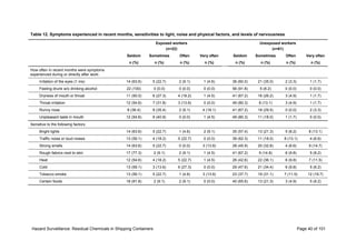 Hazard Surveillance: Residual Chemicals in Shipping Containers Page 40 of 101
Table 12. Symptoms experienced in recent months, sensitivities to light, noise and physical factors, and levels of nervousness
Exposed workers
(n=22)
Unexposed workers
(n=61)
Seldom Sometimes Often Very often Seldom Sometimes Often Very often
n (%) n (%) n (%) n (%) n (%) n (%) n (%) n (%)
How often in recent months were symptoms
experienced during or directly after work:
Irritation of the eyes (1 ms) 14 (63.6) 5 (22.7) 2 (9.1) 1 (4.6) 36 (60.0) 21 (35.0) 2 (3.3) 1 (1.7)
Feeling drunk w/o drinking alcohol 22 (100) 0 (0.0) 0 (0.0) 0 (0.0) 56 (91.8) 5 (8.2) 0 (0.0) 0 (0.0)
Dryness of mouth or throat 11 (50.0) 6 (27.3) 4 (18.2) 1 (4.5) 41 (67.2) 16 (26.2) 3 (4.9) 1 (1.7)
Throat irritation 12 (54.6) 7 (31.8) 3 (13.6) 0 (0.0) 49 (80.3) 8 (13.1) 3 (4.9) 1 (1.7)
Runny nose 8 (36.4) 8 (35.4) 2 (9.1) 4 (18.1) 41 (67.2) 18 (29.5) 0 (0.0) 2 (3.3)
Unpleasant taste in mouth 12 (54.6) 9 (40.9) 0 (0.0) 1 (4.5) 49 (80.3) 11 (18.0) 1 (1.7) 0 (0.0)
Sensitive to the following factors:
Bright lights 14 (63.6) 5 (22.7) 1 (4.6) 2 (9.1) 35 (57.4) 13 (21.3) 5 (8.2) 8 (13.1)
Traffic noise or loud noises 13 (59.1) 4 (18.2) 5 (22.7) 0 (0.0) 38 (62.3) 11 (18.0) 8 (13.1) 4 (6.6)
Strong smells 14 (63.6) 5 (22.7) 0 (0.0) 3 (13.6) 28 (45.9) 20 (32.8) 4 (6.6) 9 (14.7)
Rough fabrics next to skin 17 (77.3) 2 (9.1) 2 (9.1) 1 (4.5) 41 (67.2) 9 (14.8) 6 (9.8) 5 (8.2)
Heat 12 (54.6) 4 (18.2) 5 (22.7) 1 (4.5) 26 (42.6) 22 (36.1) 6 (9.8) 7 (11.5)
Cold 13 (59.1) 3 (13.6) 6 (27.3) 0 (0.0) 29 (47.6) 21 (34.4) 6 (9.8) 5 (8.2)
Tobacco smoke 13 (59.1) 5 (22.7) 1 (4.6) 3 (13.6) 23 (37.7) 19 (31.1) 7 (11.5) 12 (19.7)
Certain foods 18 (81.8) 2 (9.1) 2 (9.1) 0 (0.0) 40 (65.6) 13 (21.3) 3 (4.9) 5 (8.2)
 