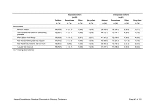 Hazard Surveillance: Residual Chemicals in Shipping Containers Page 41 of 101
Exposed workers
(n=22)
Unexposed workers
(n=61)
Seldom Sometimes Often Very often Seldom Sometimes Often Very often
n (%) n (%) n (%) n (%) n (%) n (%) n (%) n (%)
Nervousness:
Nervous person 14 (63.6) 6 (27.2) 1 (4.6) 1 (4.6) 36 (59.0) 18 (29.5) 6 (9.8) 1 (1.7)
Less capable than others in overcoming
problems
15 (68.1) 5 (22.7) 1 (4.6) 1 (4.6) 44 (72.1) 12 (19.7) 4 (6.6) 1 (1.6)
Worry about trivial things 14 (63.6) 4 (18.2) 2 (9.1) 2 (9.1) 41 (67.2) 12 (19.6) 4 (6.6) 4 (6.6)
Feel that something bad may happen 17 (77.2) 3 (13.6) 1 (4.6) 1 (4.6) 40 (65.6) 13 (21.3) 7 (11.5) 1 (1.6)
Feel that trivial problems are too much 19 (86.2) 1 (4.6) 1 (4.6) 1 (4.6) 49 (80.3) 10 (16.4) 2 (3.3) 0 (0.0)
I usually feel insecure 16 (72.7) 4 (18.1) 1 (4.6) 1 (4.6) 47 (77.1) 11 (18.0) 3 (4.9) 0 (0.0)
ms = missing observation(s)
 