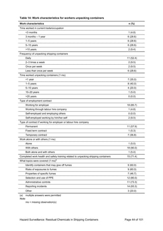 Hazard Surveillance: Residual Chemicals in Shipping Containers Page 44 of 101
Table 14: Work characteristics for workers unpacking containers
Work characteristics n (%)
Time worked in current trade/occupation
<3 months 1 (4.8)
3 months – 1 year 6 (28.6)
1–5 years 6 (28.6)
5–10 years 6 (28.6)
>10 years 2 (9.4)
Frequency of unpacking shipping containers
Daily 11 (52.4)
2–3 times a week 2 (9.5)
Once per week 2 (9.5)
Less than once per week 6 (28.6)
Time worked unpacking containers (1 ms)
<1 year 7 (35.0)
1–5 years 8 (40.0)
5–10 years 4 (20.0)
10–20 years 1 (5.0)
>20 years 0 (0.0)
Type of employment contract
Working for employer 18 (85.7)
Working through labour hire company 1 (4.8)
Self-employed and employing others 0 (0.0)
Self-employed working by him/her self 2 (9.5)
Type of contract if working for employer or labour hire company
Permanent 11 (57.9)
Fixed term contract 1 (5.3)
Temporary contract 7 (36.8)
Work alone or with others (1 ms)
Alone 1 (5.0)
With others 18 (90.0)
Both alone and with others 1 (5.0)
Completed work health and safety training related to unpacking shipping containers 15 (71.4)
What topics were covered (1 ms)
a
Identify containers that may give off fumes 9 (60.0)
Risks of exposures to fumes 9 (60.0)
Properties of specific fumes 7 (46.7)
Selection and use of PPE 12 (80.0)
Administrative controls 11 (73.3)
Reporting incidents 14 (93.3)
Other 3 (20.0)
(a) multiple answers were permitted
Note:
ms = missing observation(s)
 