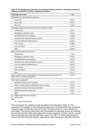 Hazard Surveillance: Residual Chemicals in Shipping Containers Page 45 of 101
Table 15. Knowledge about the risks of inspecting, shifting contents or unloading contents of
shipping containers in workers unpacking containers
Knowledge about risks n (%)
Knowledge of the risks of fumes in containers
Know a lot 0 (0.0)
Know a little 14 (66.7)
Not much 7 (33.3)
Knowledge obtained about the risks of fumes in containers through:
a
Trade training 2 (9.5)
Newspapers or television news 0 (0.0)
WorkSafe/WorkCover advertising 5 (23.8)
Information from trade associations or unions 0 (0.0)
From work health and safety training 12 (57.1)
From my boss 6 (28.6)
From co-workers 4 (19.1)
Other 6 (28.6)
Most useful information source (3 ms)
Trade training 1 (5.6)
Newspapers or television news 0 (0.0)
WorkSafe/WorkCover advertising 4 (22.2)
Information from trade associations or unions 0 (0.0)
From work health and safety training 8 (44.4)
From my boss 3 (16.7)
From co-workers 0 (0.0)
Other 2 (11.1)
Read a code of practice or other guidance on how to manage any work health and
safety risks when unpacking containers
7 (33.3)
Which codes of guidance?
a
Safe Work Australia code or guidance 4 (19.1)
State or Territory WorkCover/WorkSafe code or guidance 3 (14.3)
Guidance produced by an industry association 0 (0.0)
Guidance produced by trade union 0 (0.0)
Other
b
1 (4.8)
(a) Multiple responses were permitted
(b) WHS training
Note:
ms = missing observation(s)
The responses to the questions on risk perceptions are presented in Table 16. The
responses to the question on the likelihood of exposure to chemical fumes when unpacking
containers gave an arithmetic mean of 3.0 (SD 1.4) using a scale of 1 (very unlikely) to 5
(very likely). This mid-line result might mean that workers are generally unsure as to whether
they may be exposed. When asked about how harmful exposures to fumes may be, a similar
mid-line response was observed (arithmetic mean of 3.4; SD 1.0). When asked about the
risks of harm from five other hazards, responses for each hazard were rated with arithmetic
 